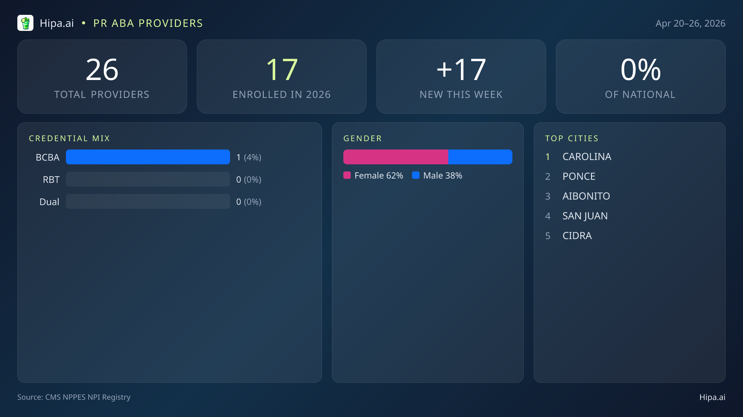 PR Behavioral Health Workforce Report for April 2026 (Apr 20–26) | 26 Registered Providers — infographic showing key NPI registry statistics for behavioral health providers