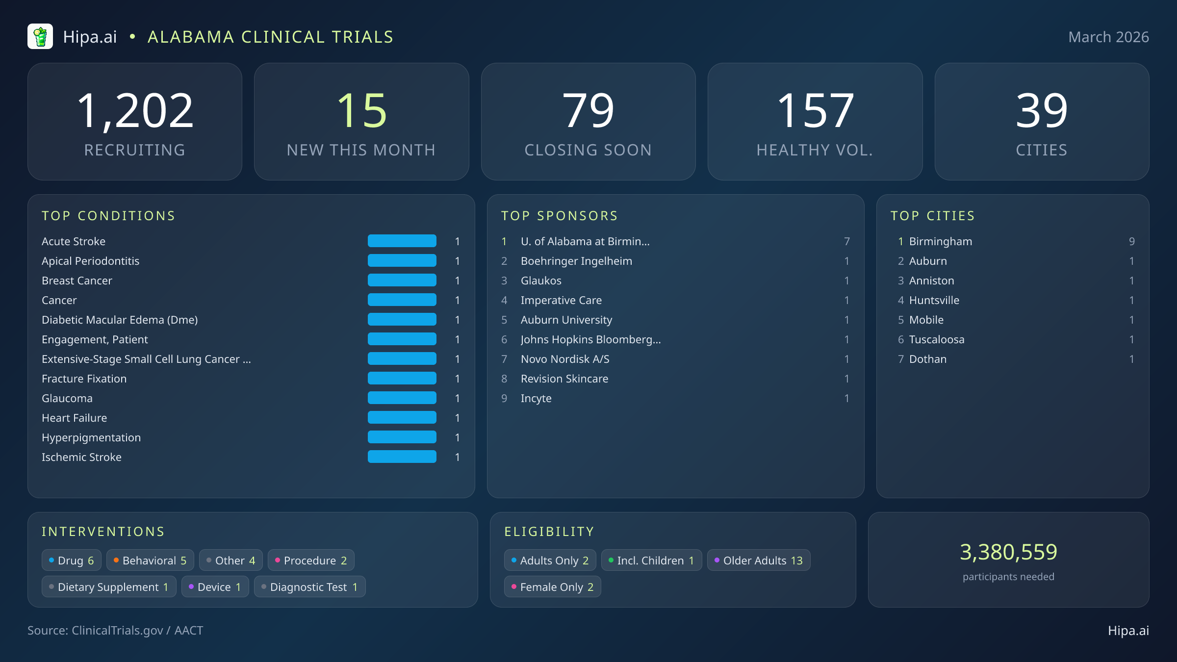 Clinical trials infographic for Alabama - 2026-03