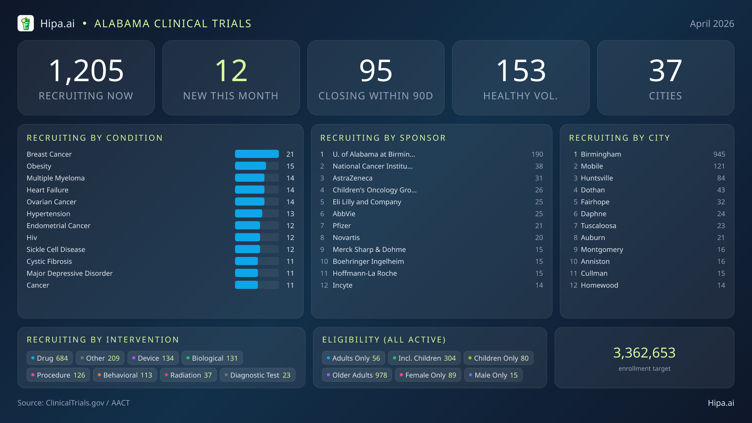 Clinical trials infographic for Alabama - 2026-04