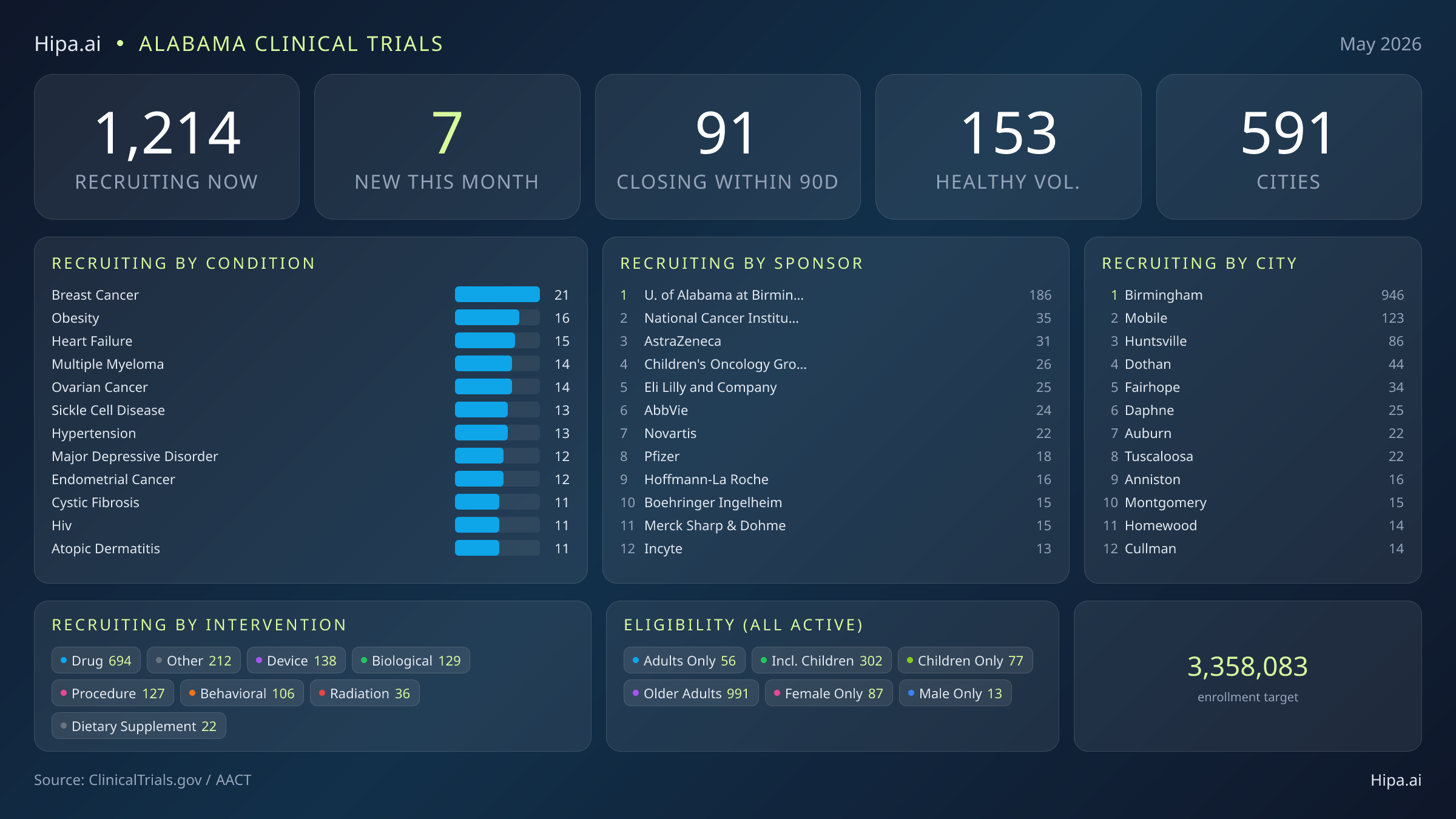 Clinical trials infographic for Alabama - 2026-05