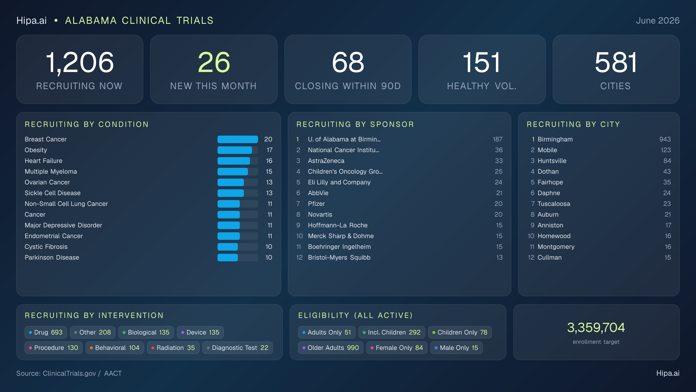 Clinical trials infographic for Alabama - 2026-06