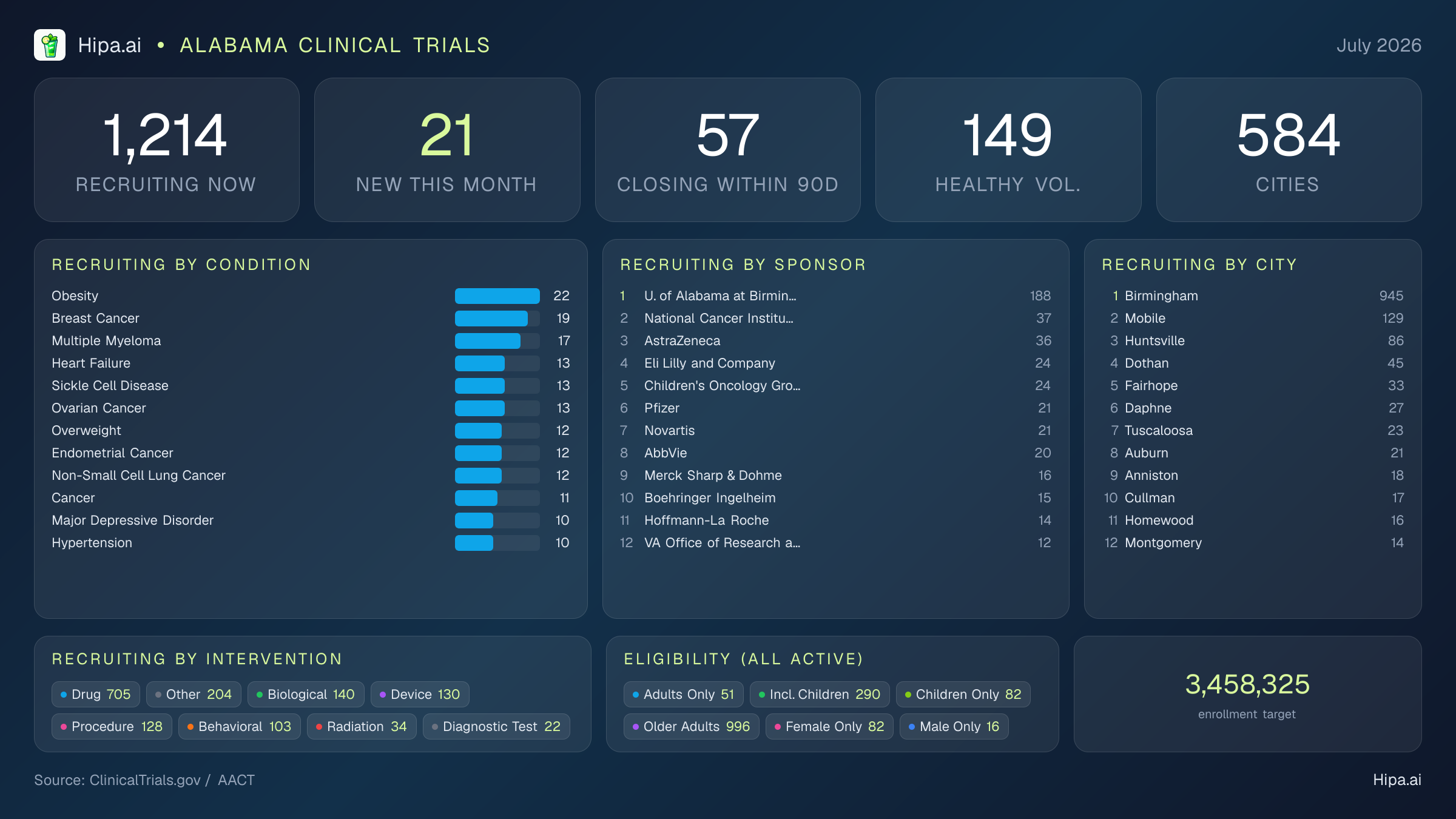 Clinical trials infographic for Alabama - 2026-07