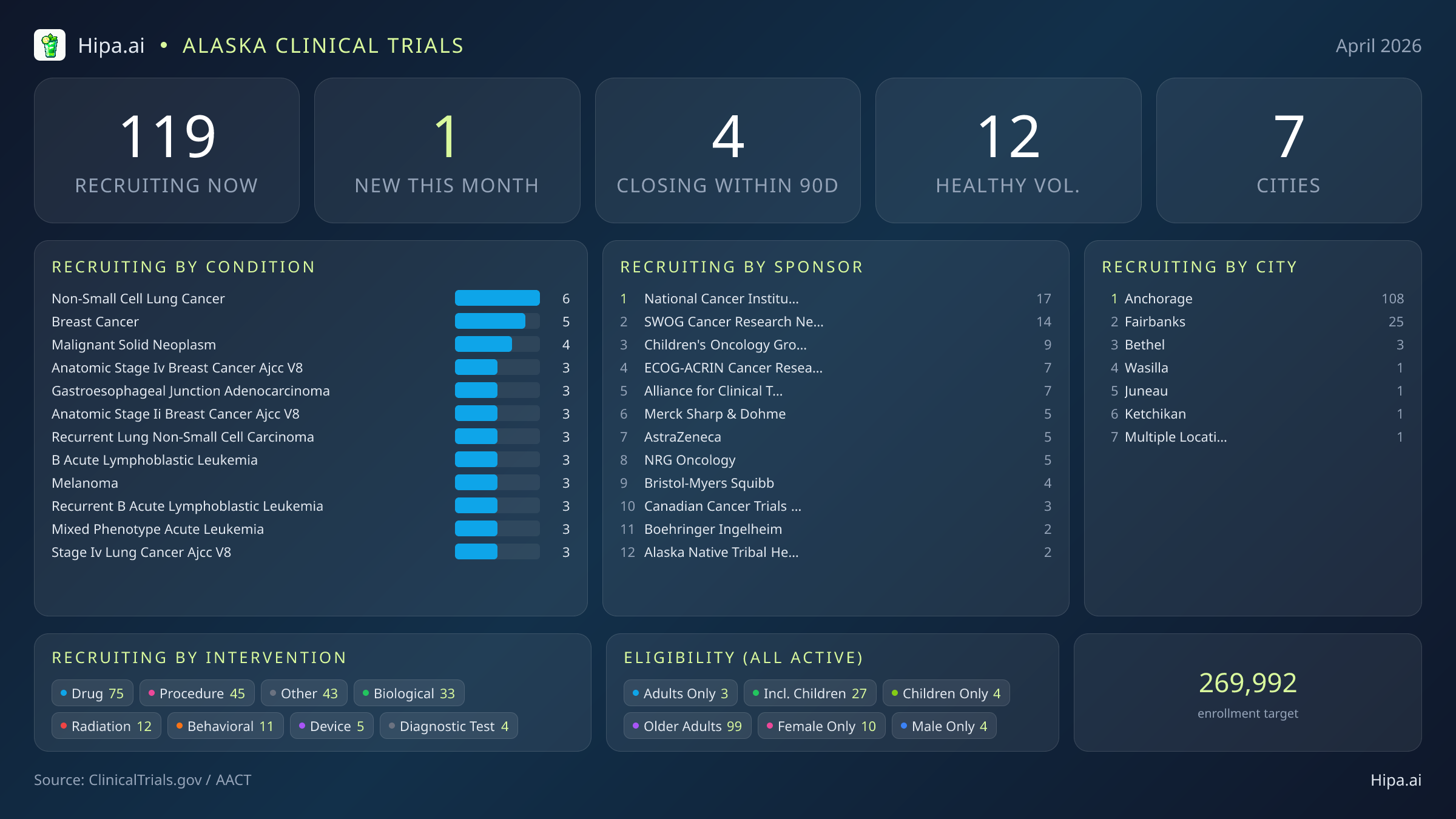 Clinical trials infographic for Alaska - 2026-04