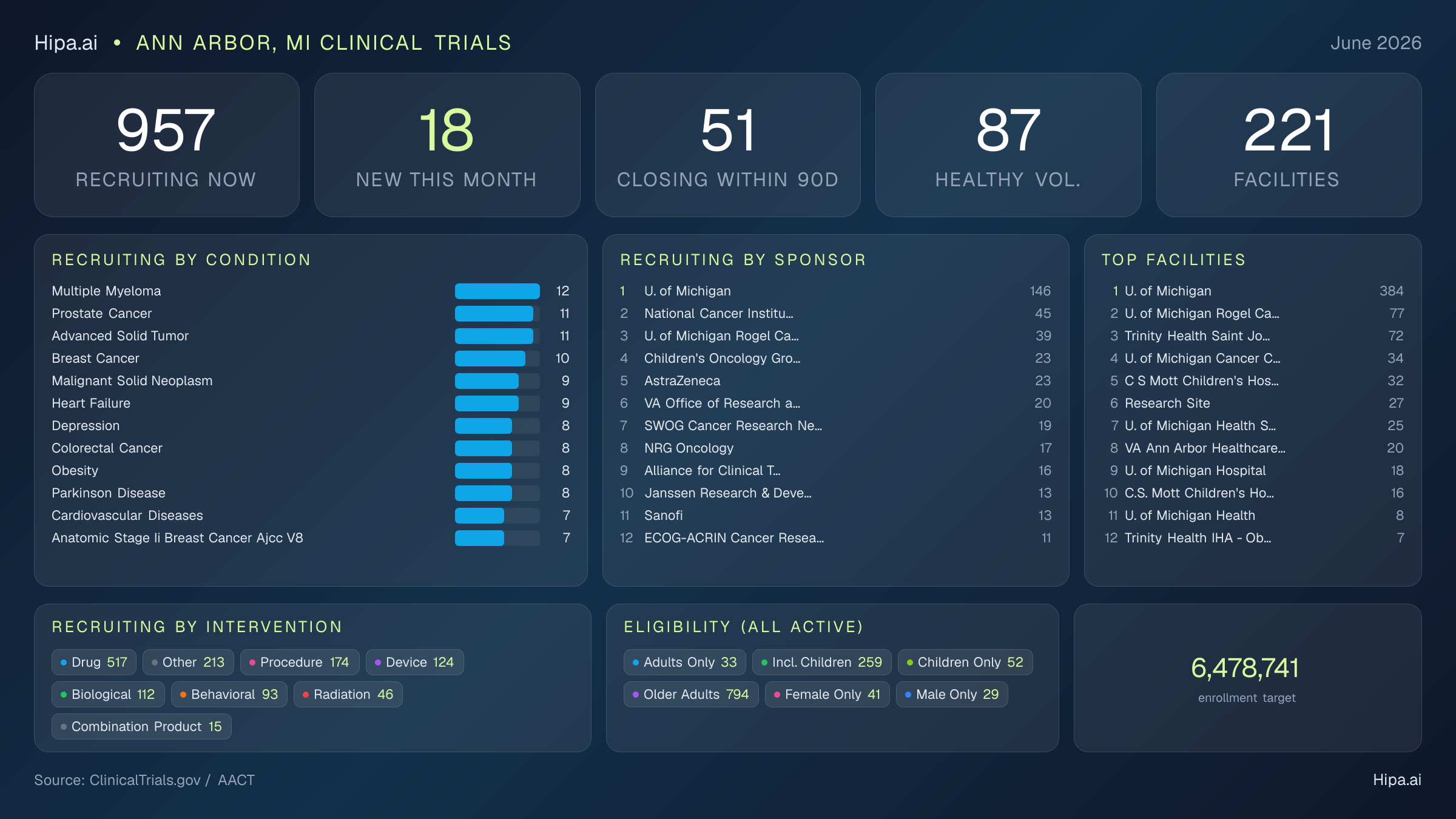 Clinical trials infographic for Ann Arbor, MI - 2026-06