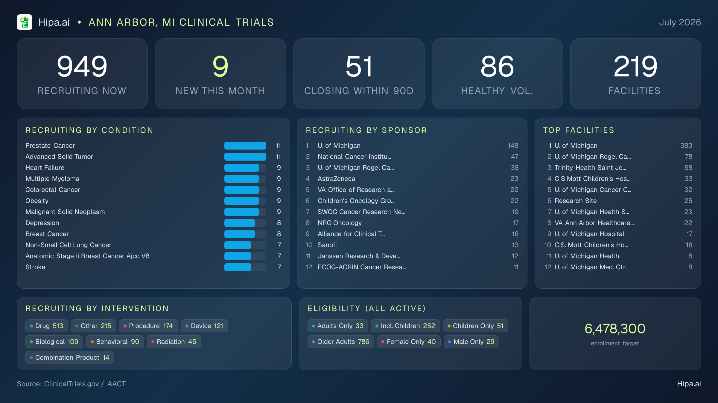 Clinical trials infographic for Ann Arbor, MI - 2026-07