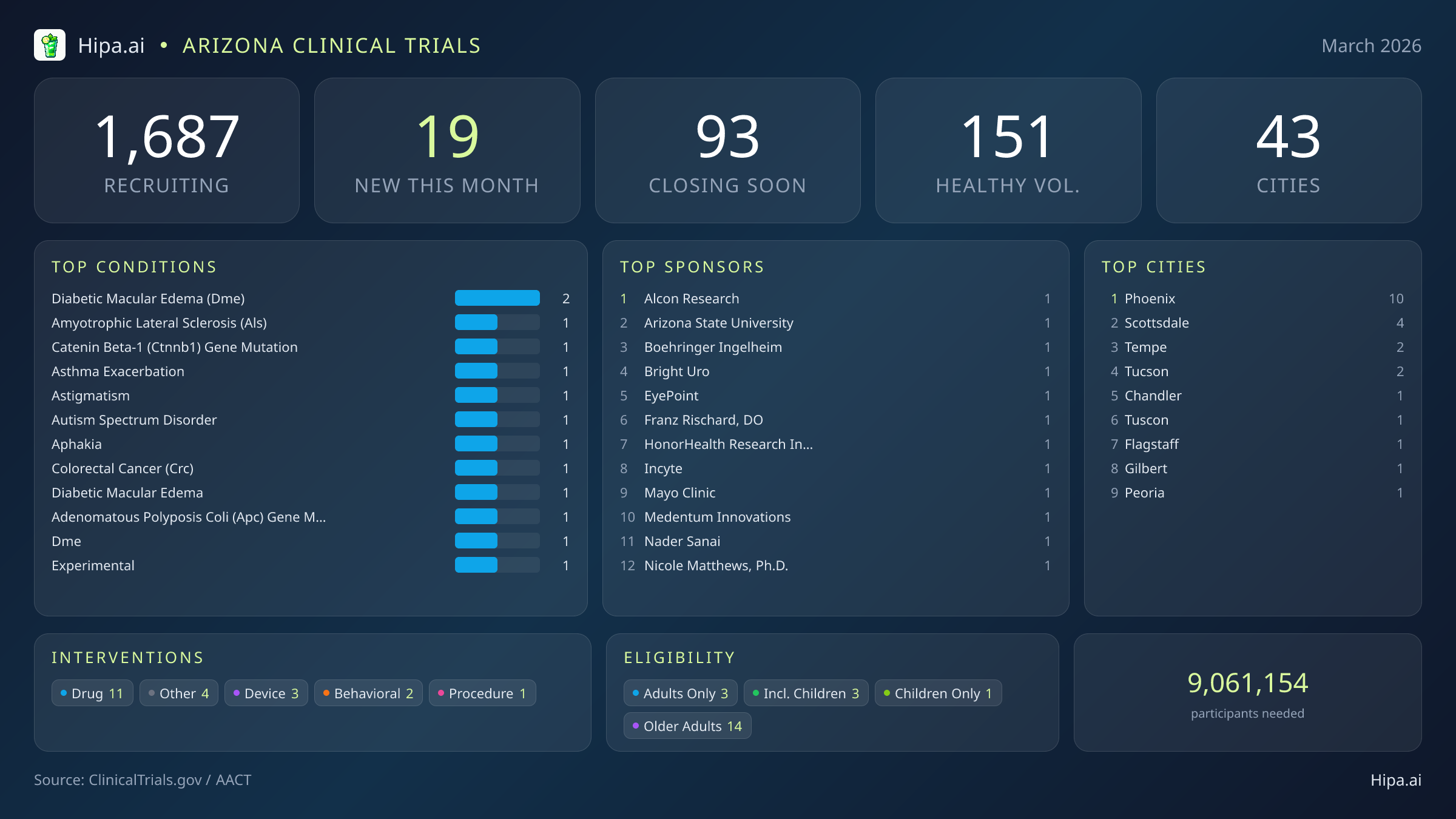 Clinical trials infographic for Arizona - 2026-03