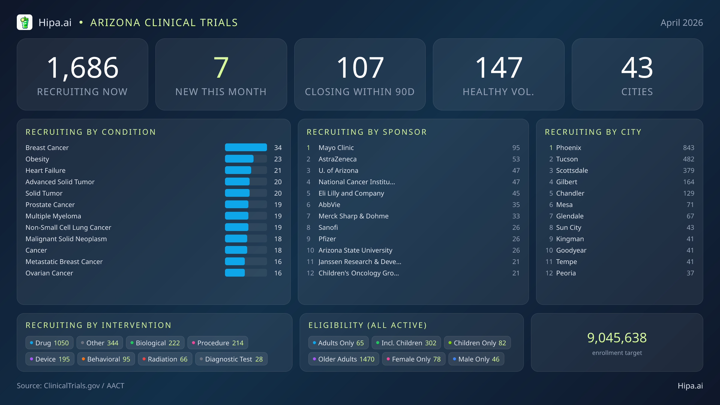Clinical trials infographic for Arizona - 2026-04