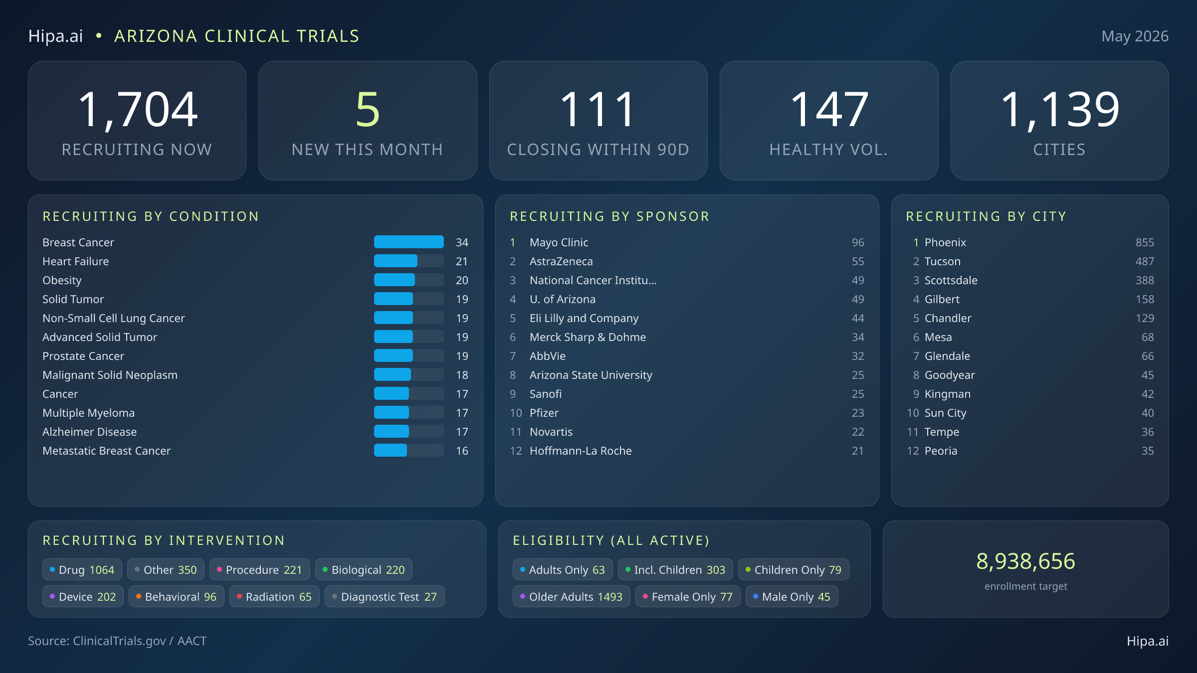 Clinical trials infographic for Arizona - 2026-05