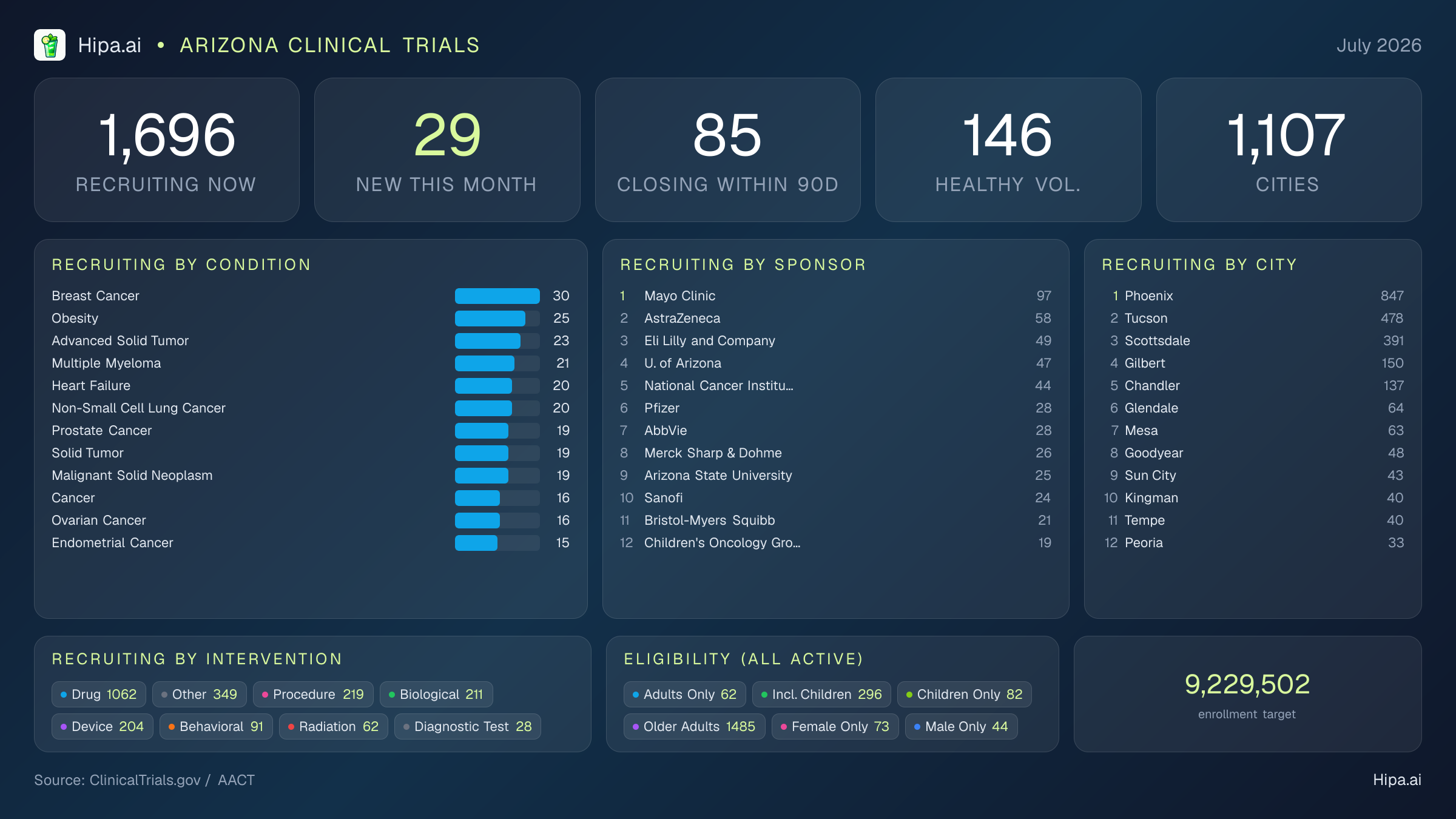 Clinical trials infographic for Arizona - 2026-07