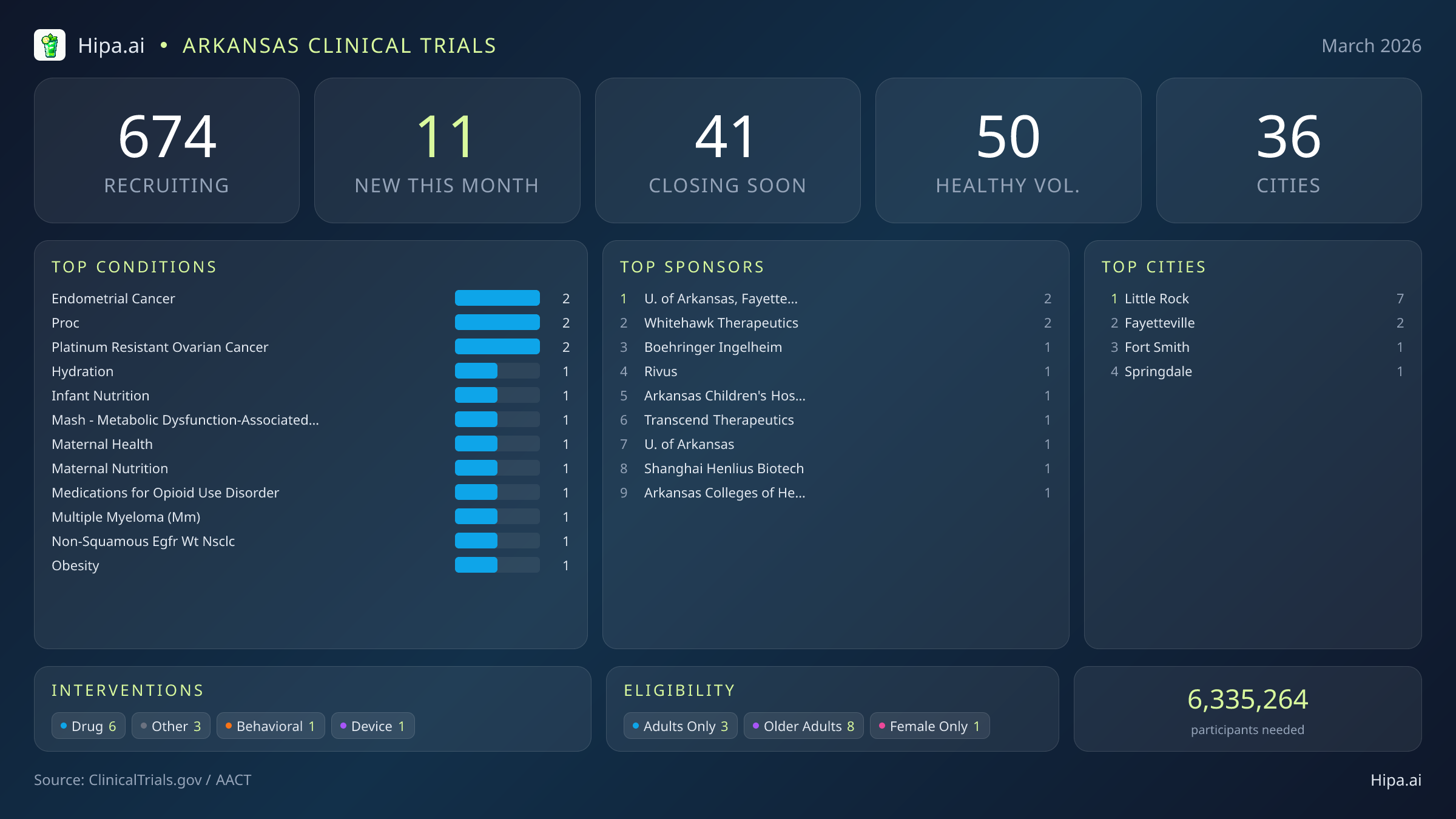 Clinical trials infographic for Arkansas - 2026-03