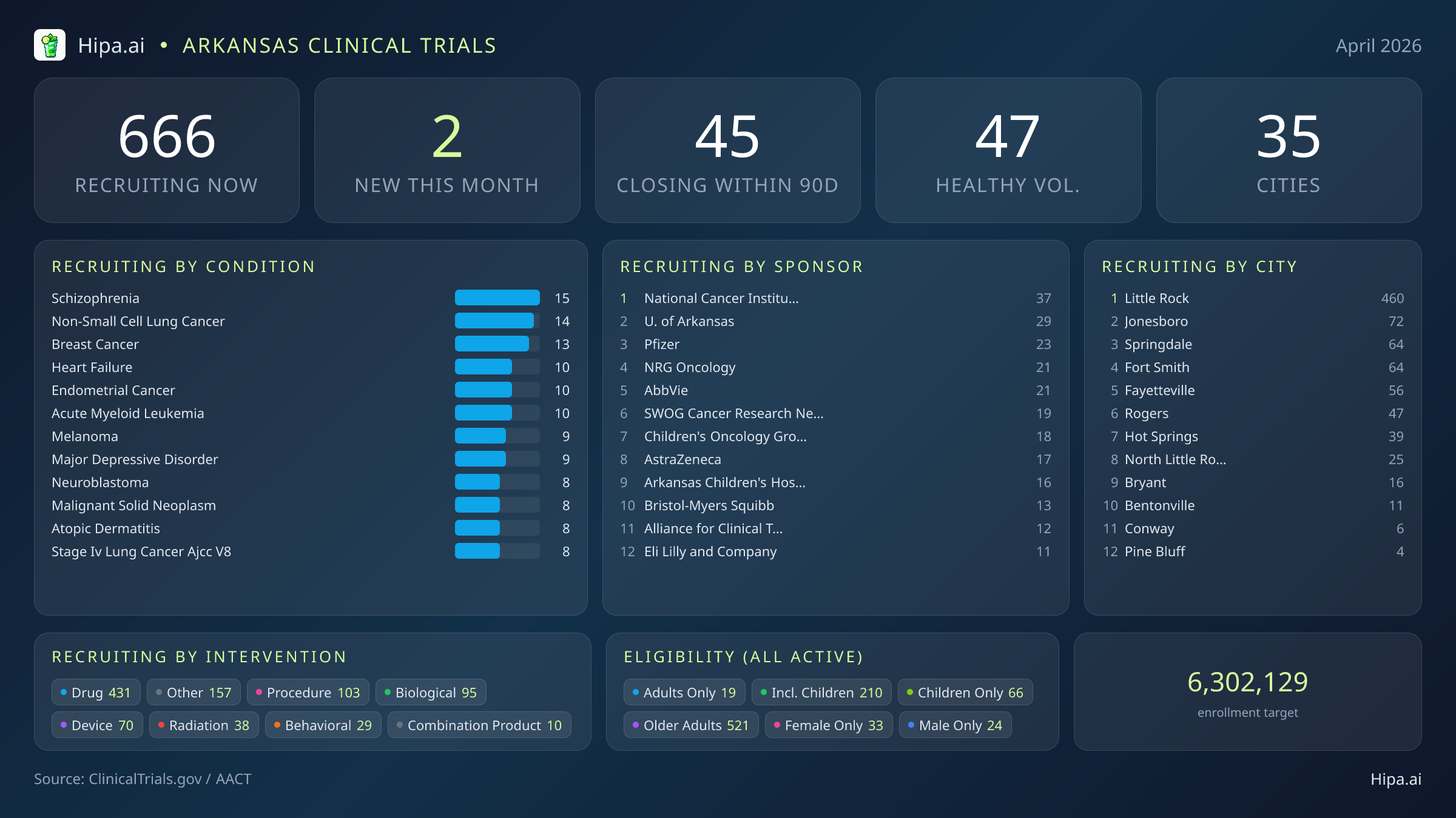Clinical trials infographic for Arkansas - 2026-04