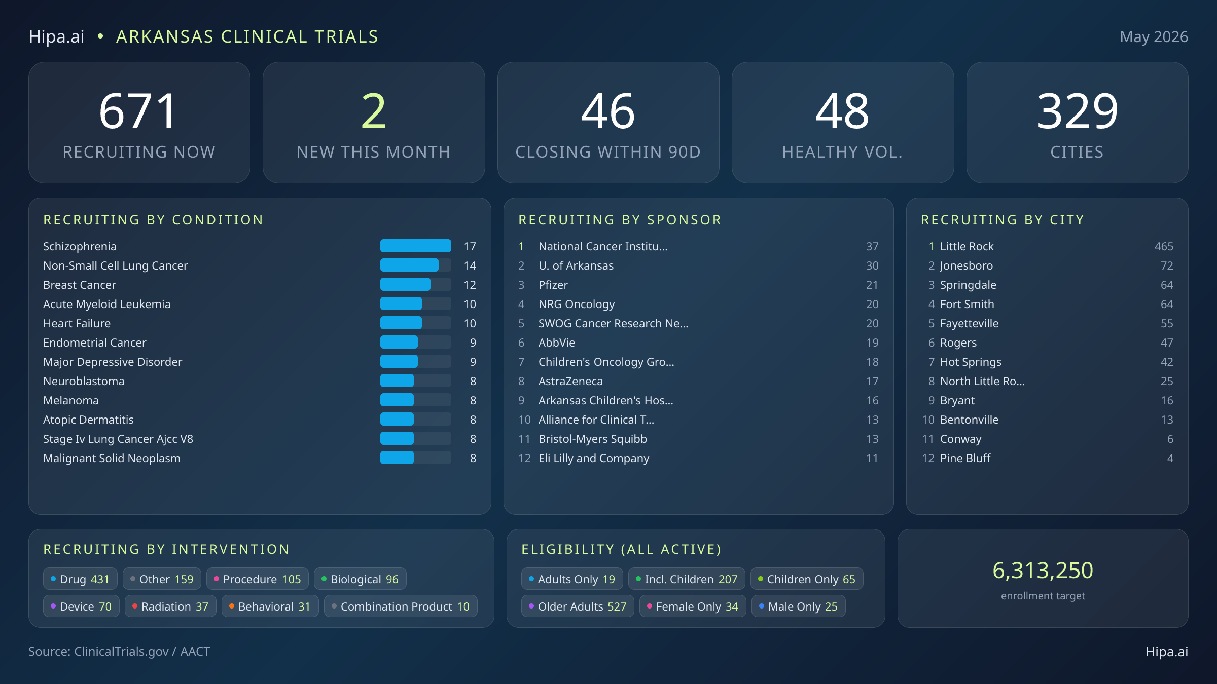 Clinical trials infographic for Arkansas - 2026-05