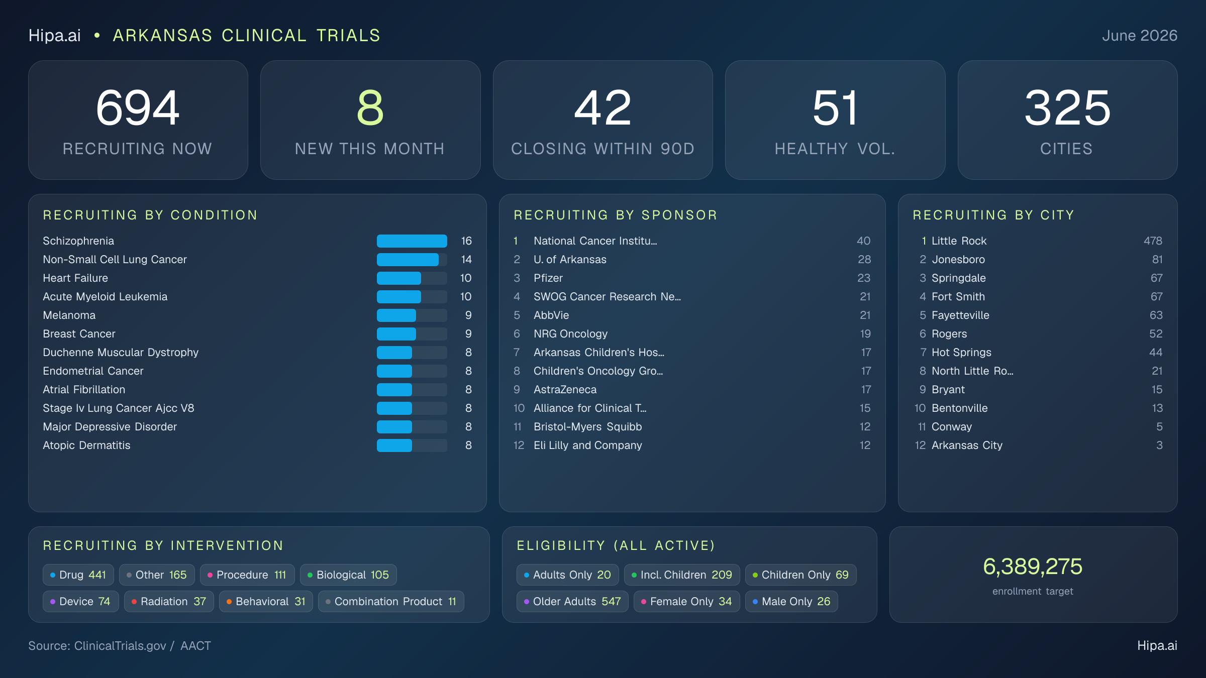 Clinical trials infographic for Arkansas - 2026-06