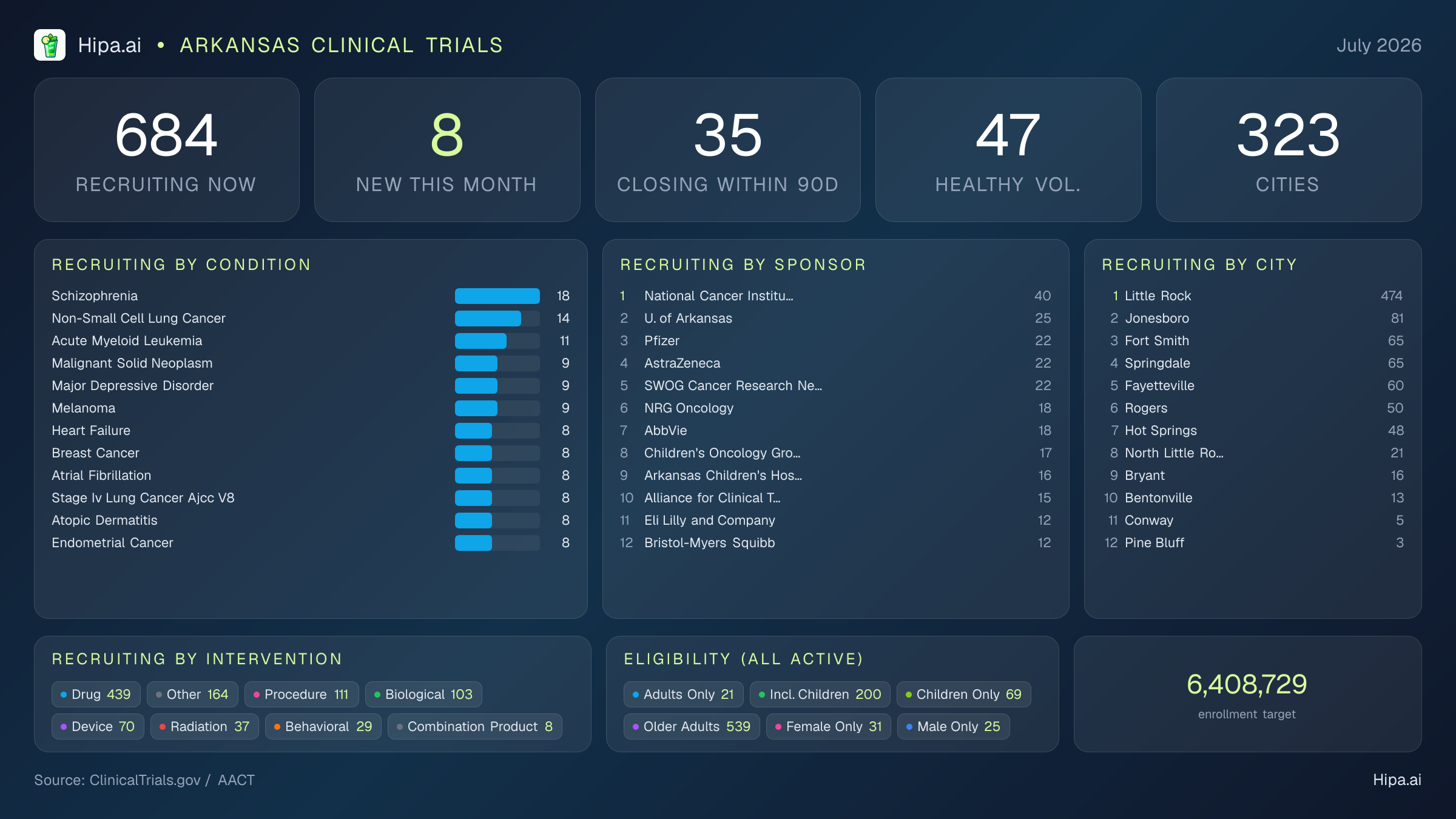 Clinical trials infographic for Arkansas - 2026-07