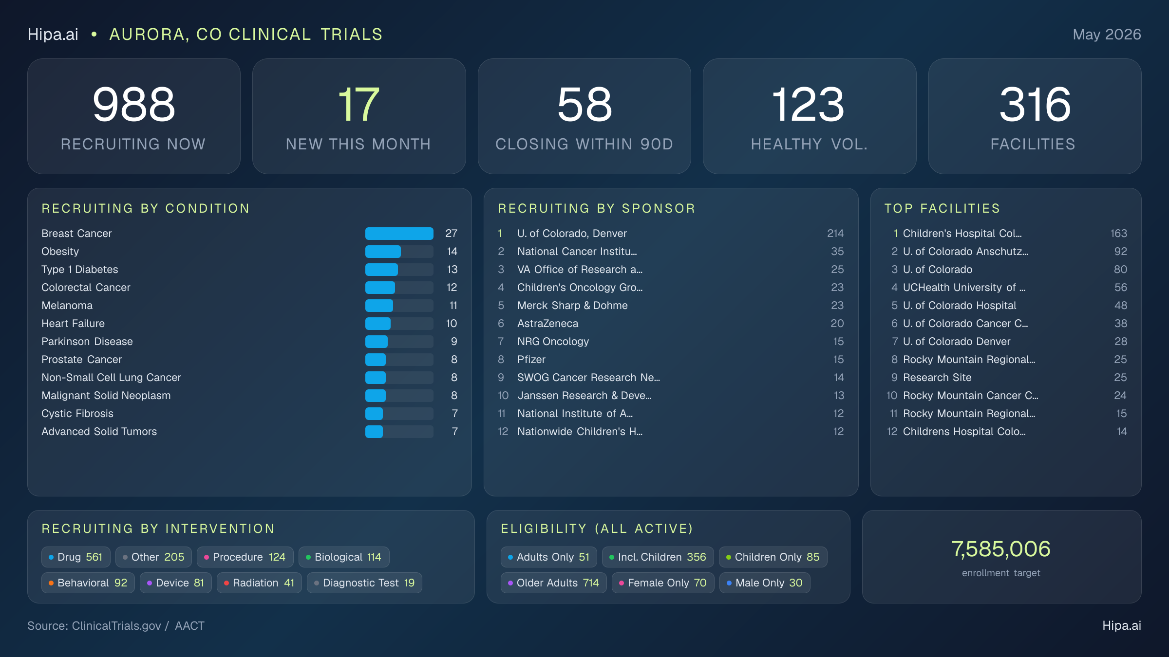 Clinical trials infographic for Aurora, CO - 2026-05