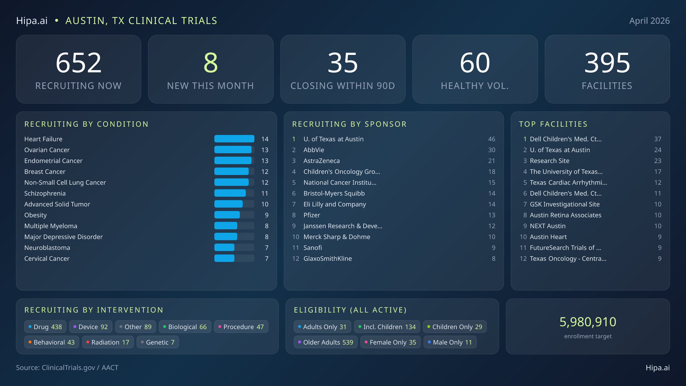 Clinical trials infographic for Austin, TX - 2026-04