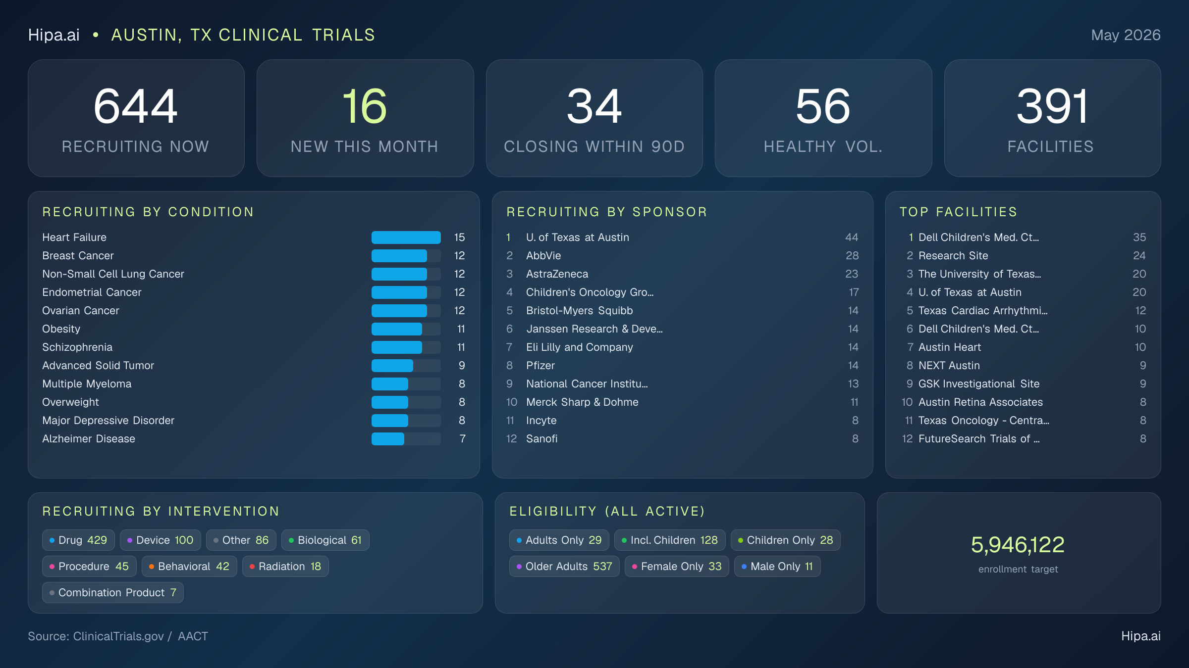 Clinical trials infographic for Austin, TX - 2026-05