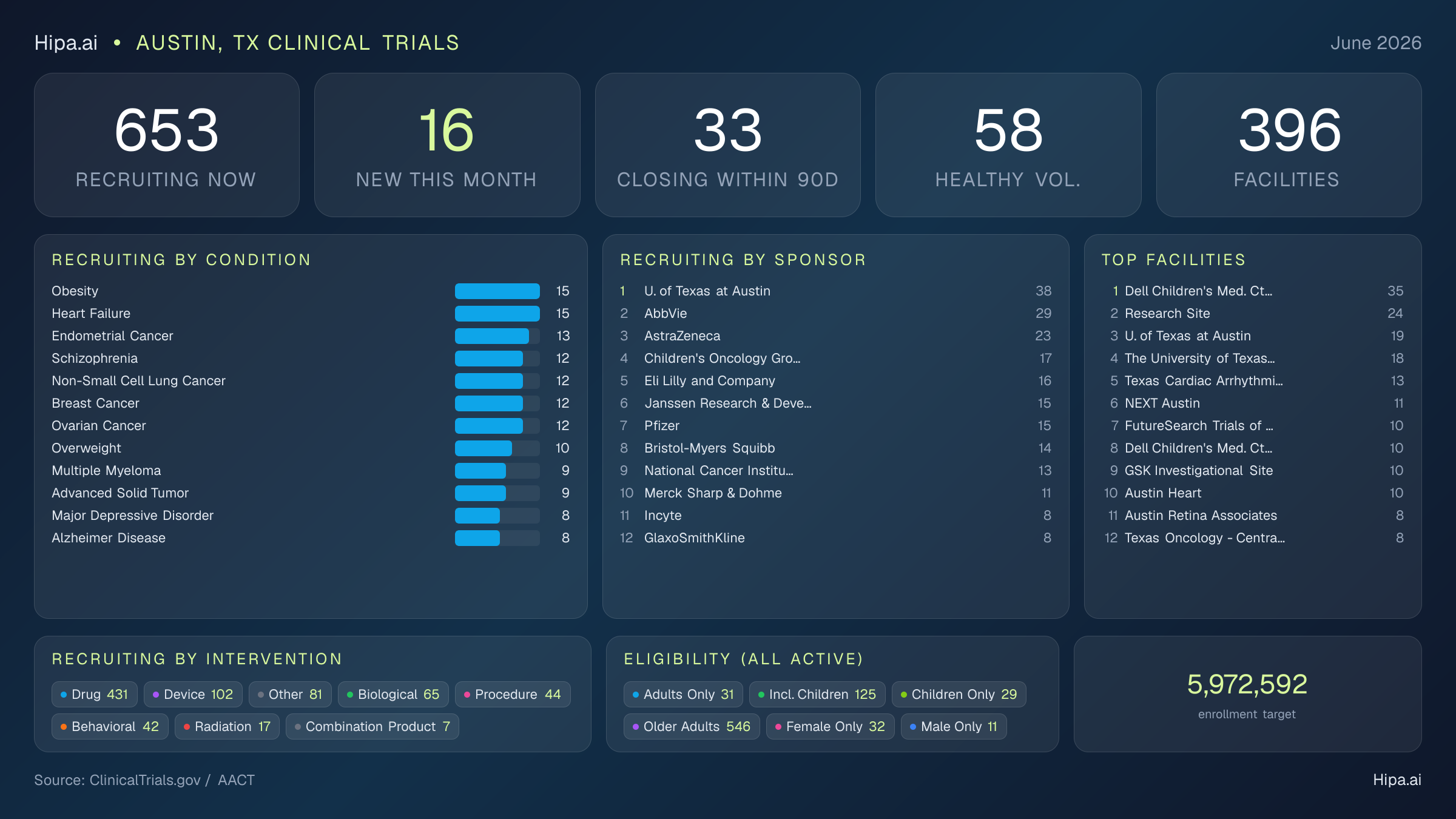 Clinical trials infographic for Austin, TX - 2026-06