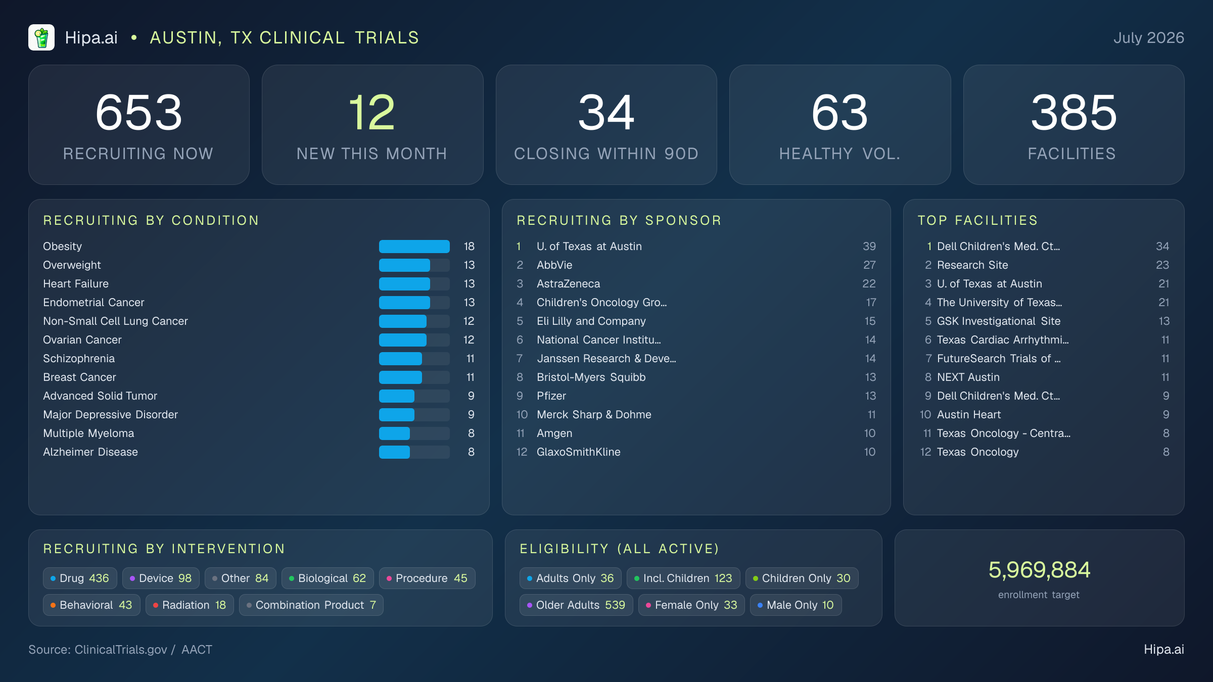 Clinical trials infographic for Austin, TX - 2026-07