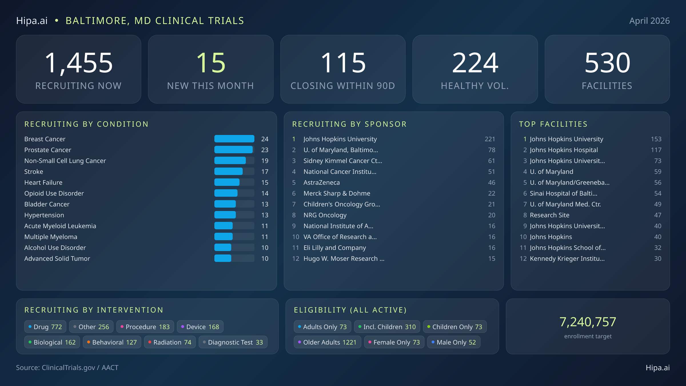 Clinical trials infographic for Baltimore, MD - 2026-04