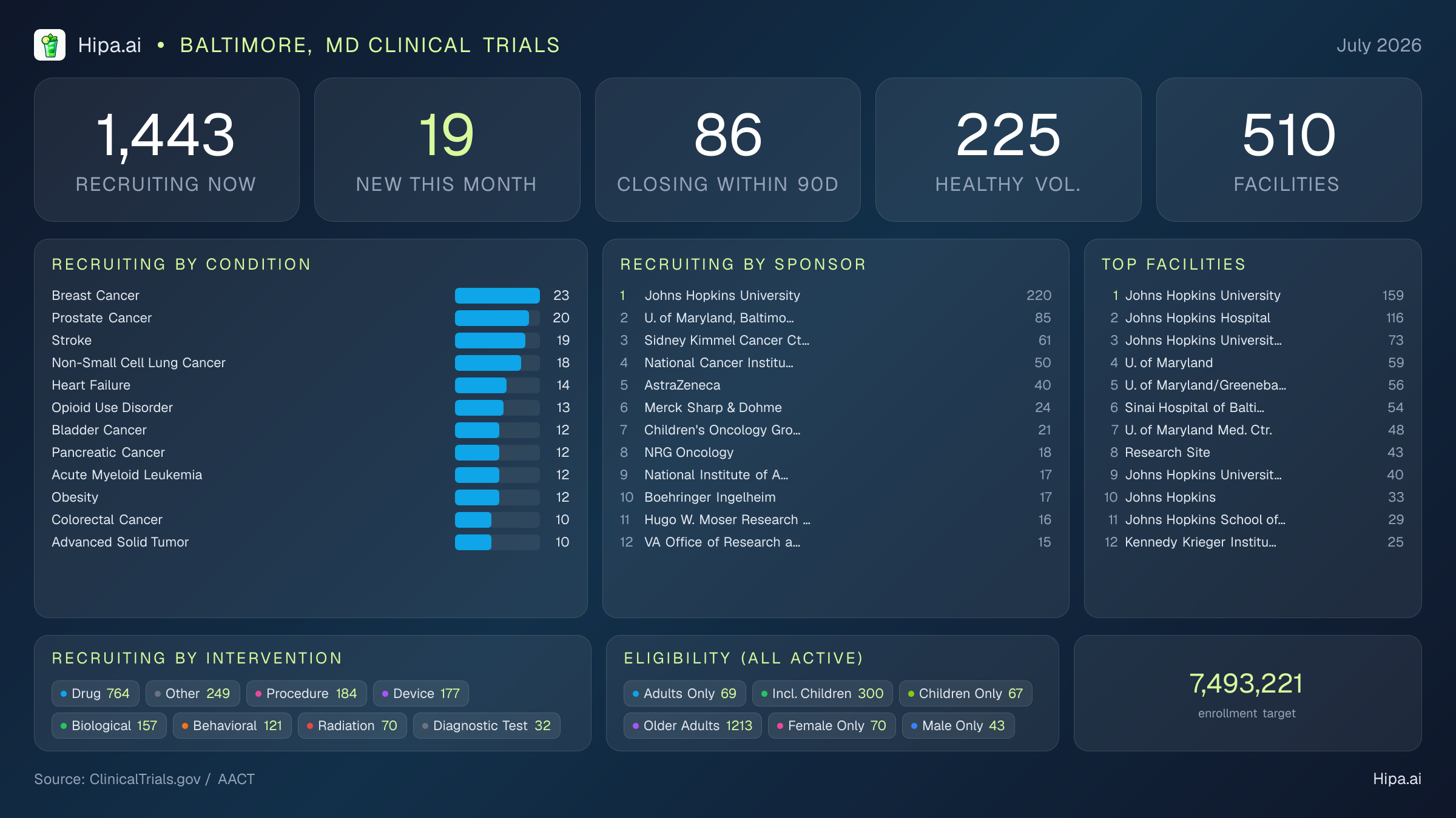 Clinical trials infographic for Baltimore, MD - 2026-07