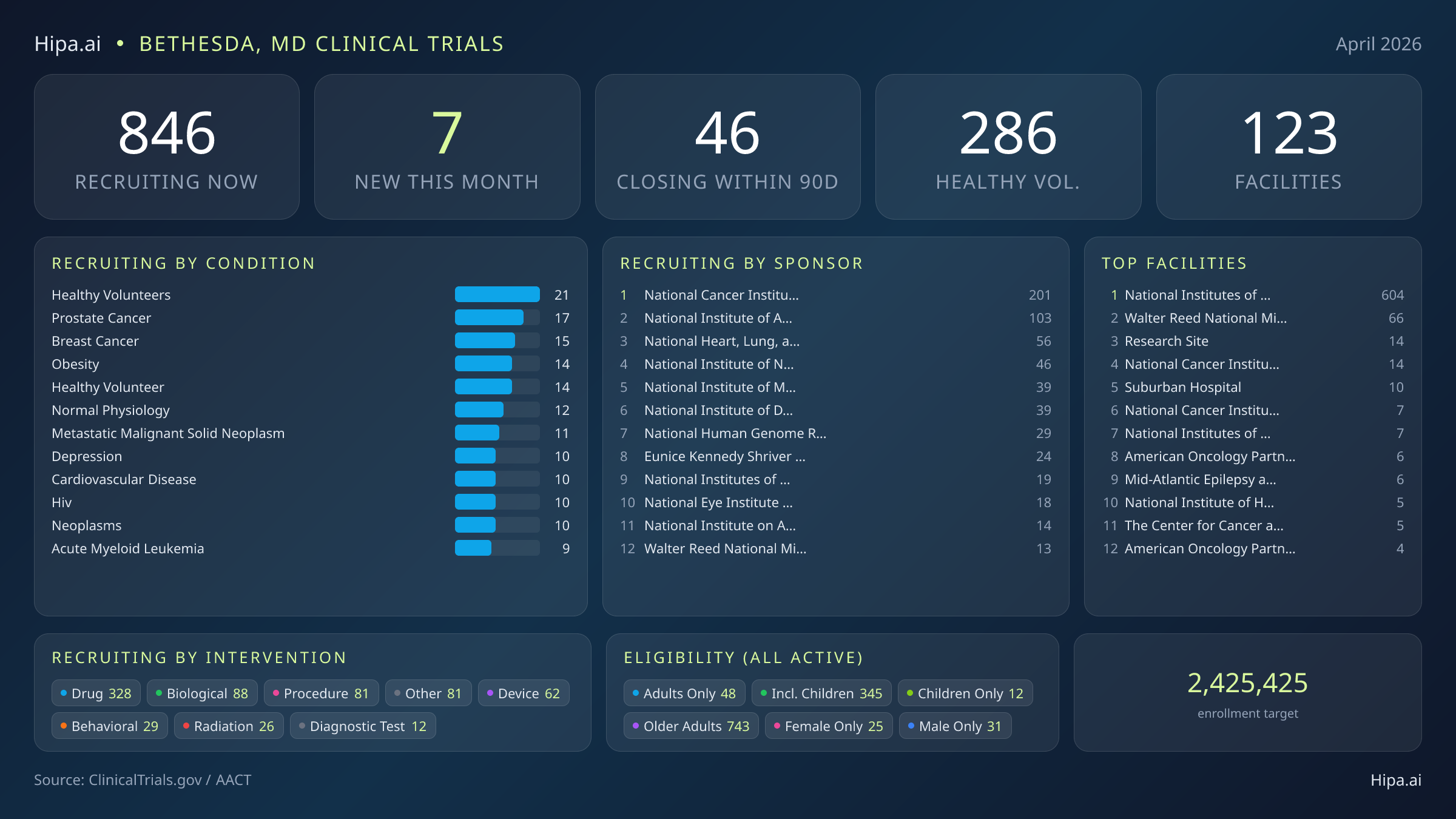 Clinical trials infographic for Bethesda, MD - 2026-04