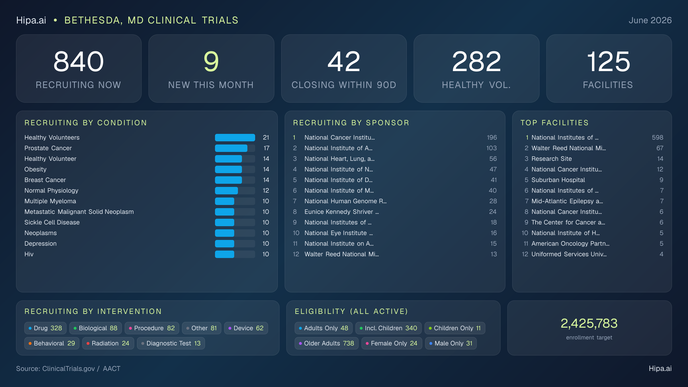 Clinical trials infographic for Bethesda, MD - 2026-06