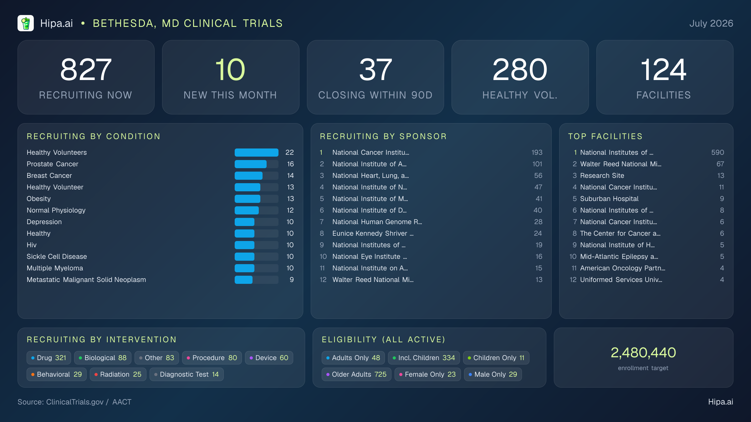 Clinical trials infographic for Bethesda, MD - 2026-07
