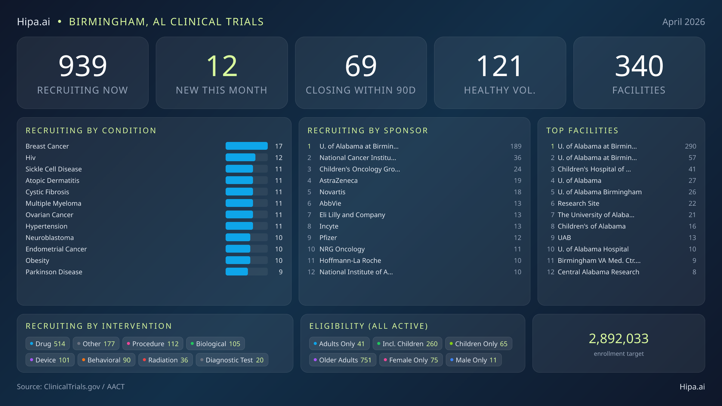 Clinical trials infographic for Birmingham, AL - 2026-04