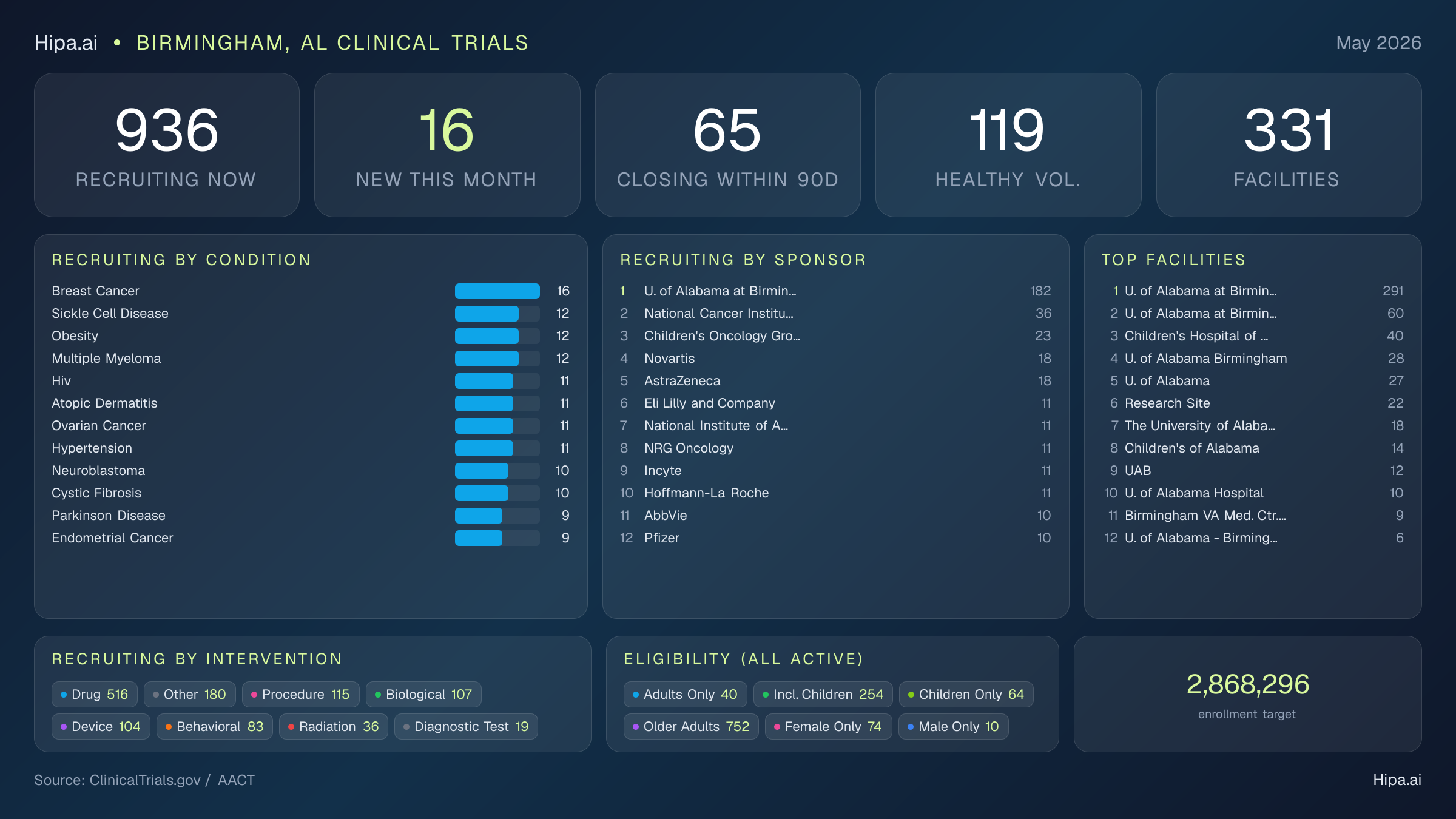 Clinical trials infographic for Birmingham, AL - 2026-05