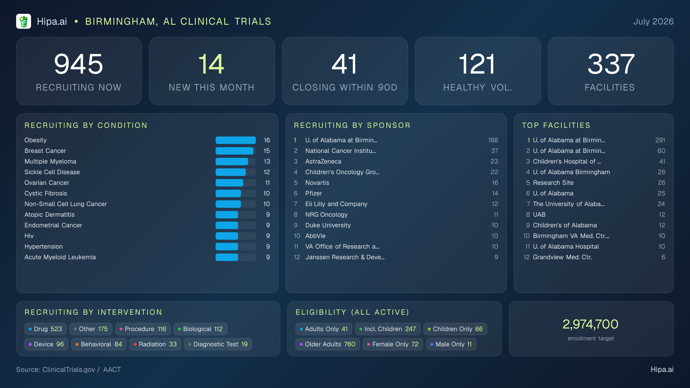 Clinical trials infographic for Birmingham, AL - 2026-07
