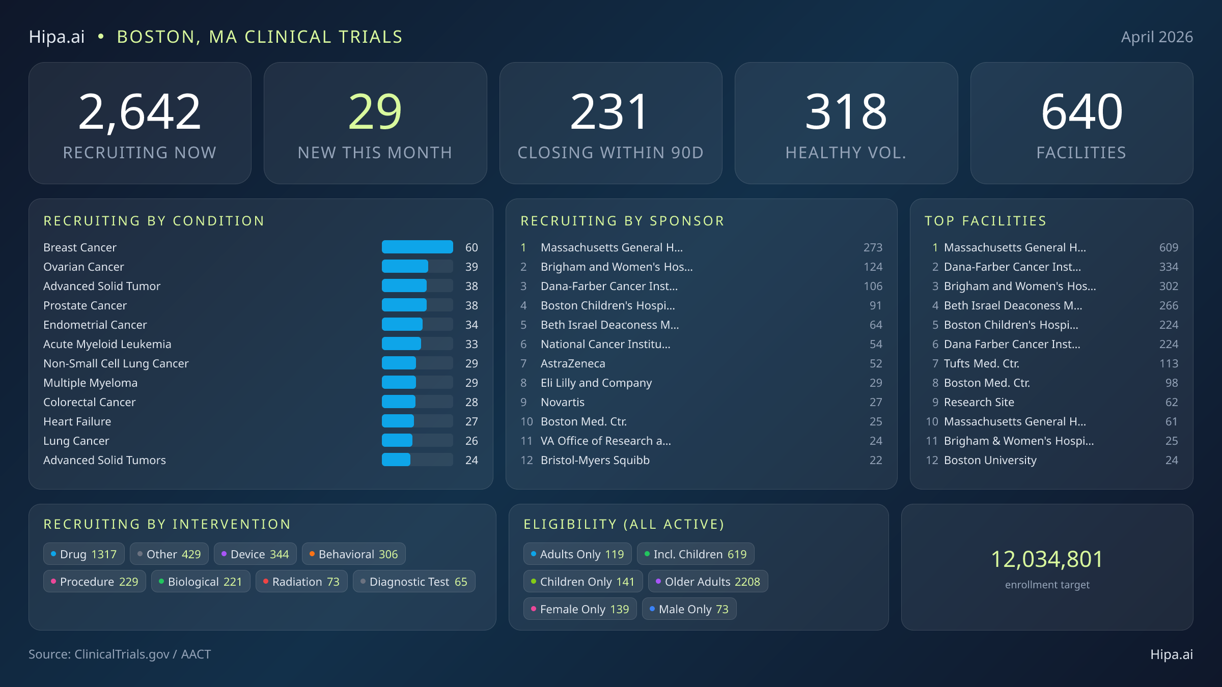 Clinical trials infographic for Boston, MA - 2026-04