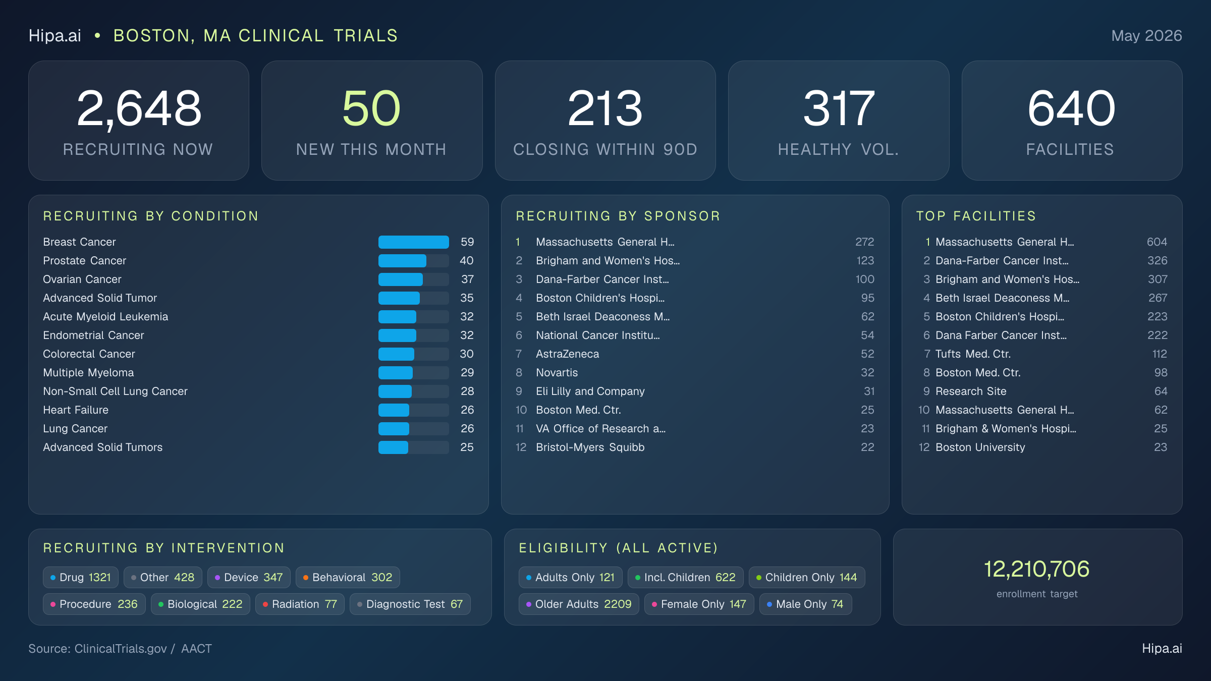 Clinical trials infographic for Boston, MA - 2026-05