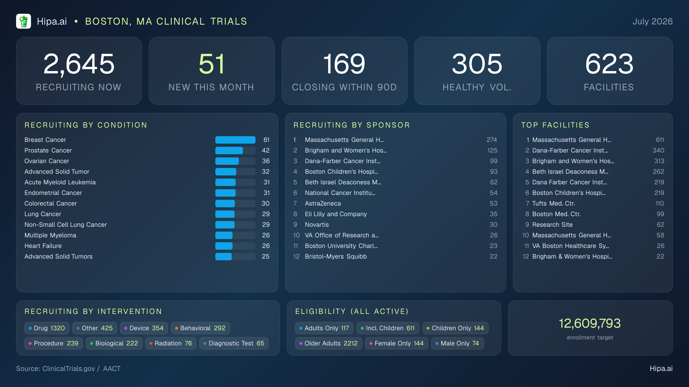 Clinical trials infographic for Boston, MA - 2026-07