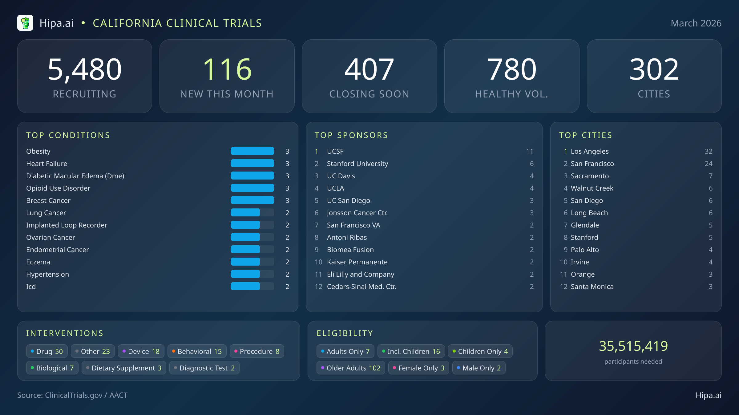 Clinical trials infographic for California - 2026-03