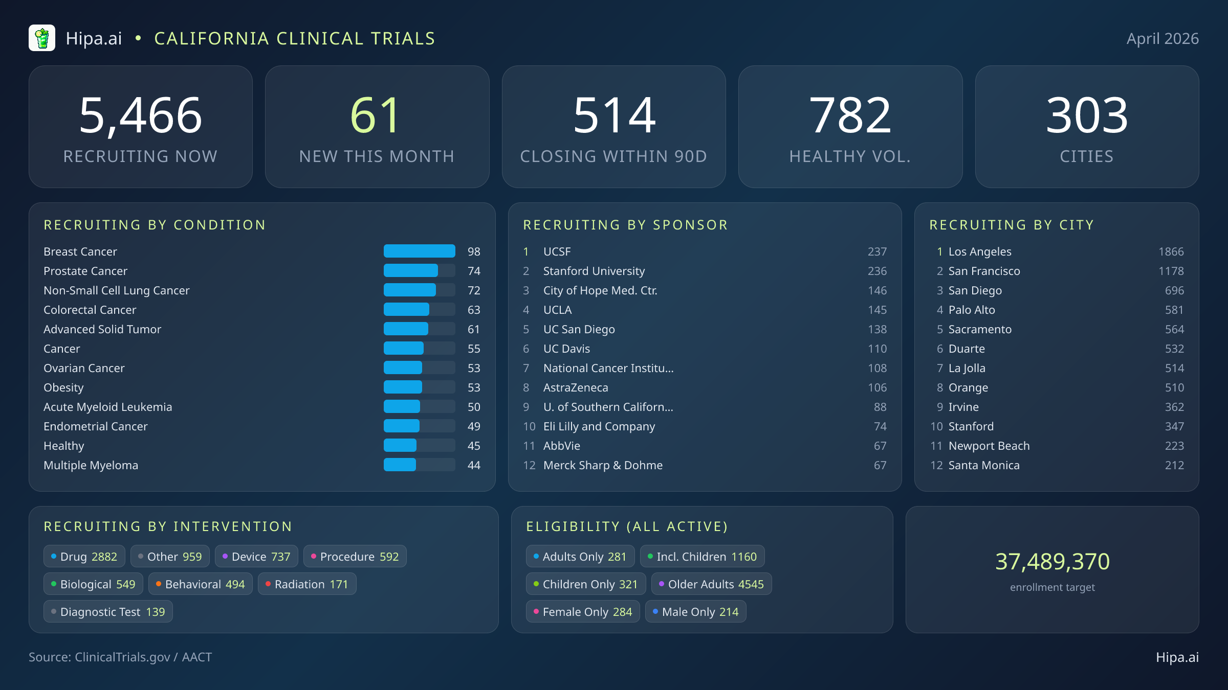 Clinical trials infographic for California - 2026-04