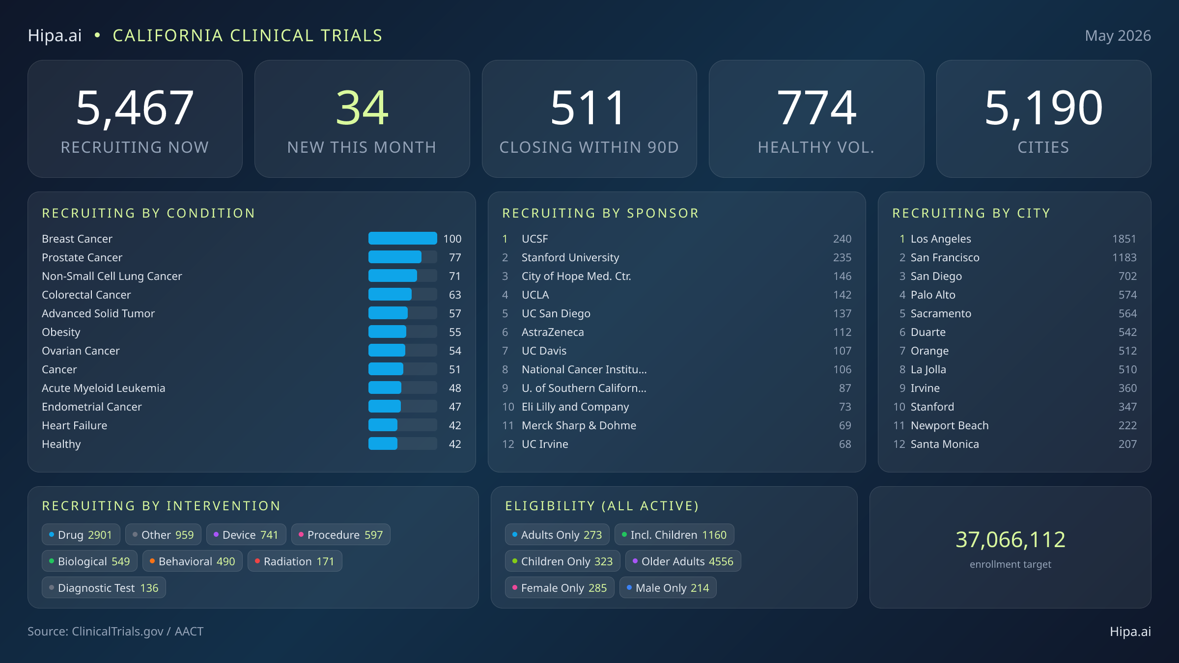 Clinical trials infographic for California - 2026-05