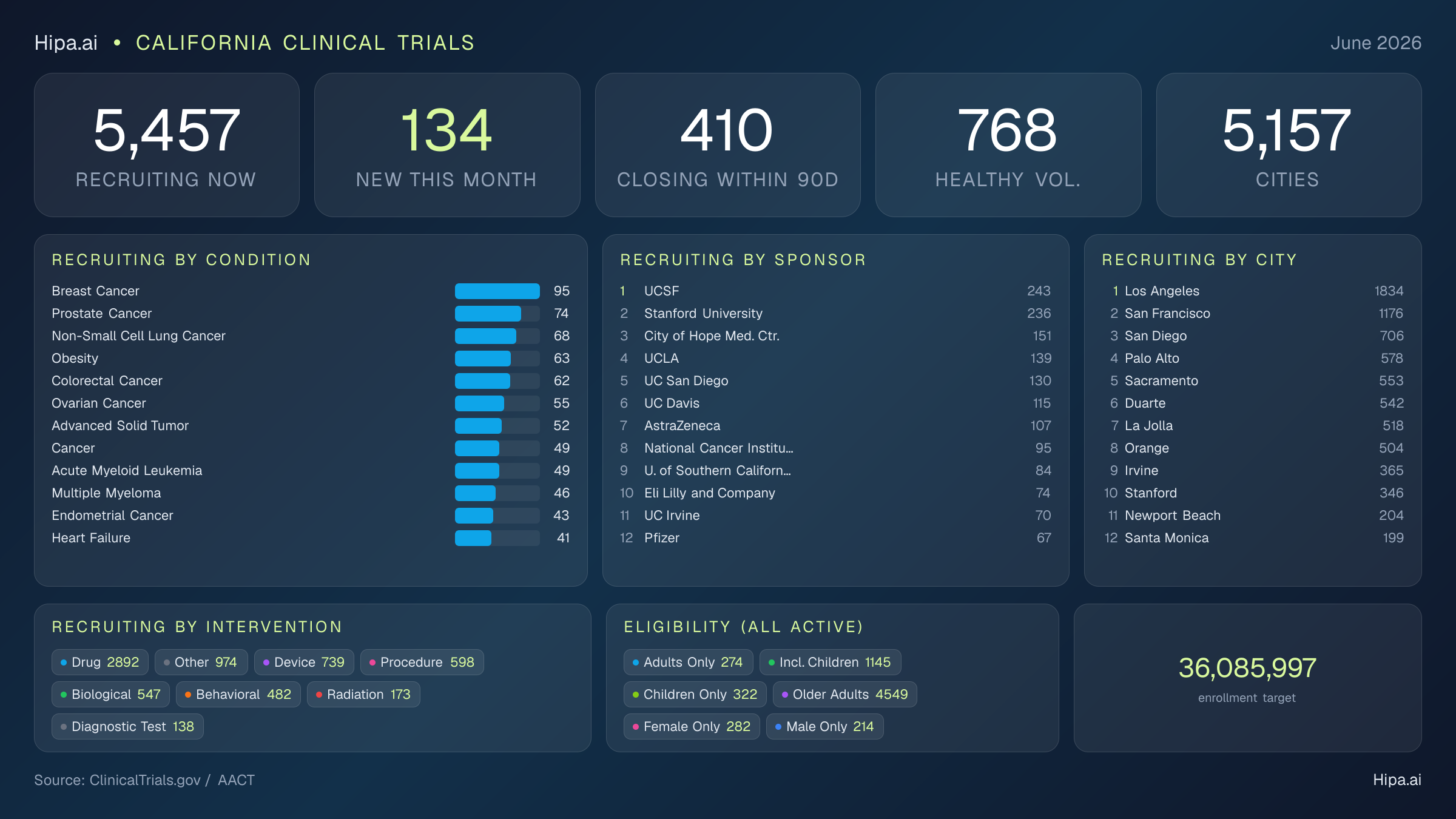 Clinical trials infographic for California - 2026-06