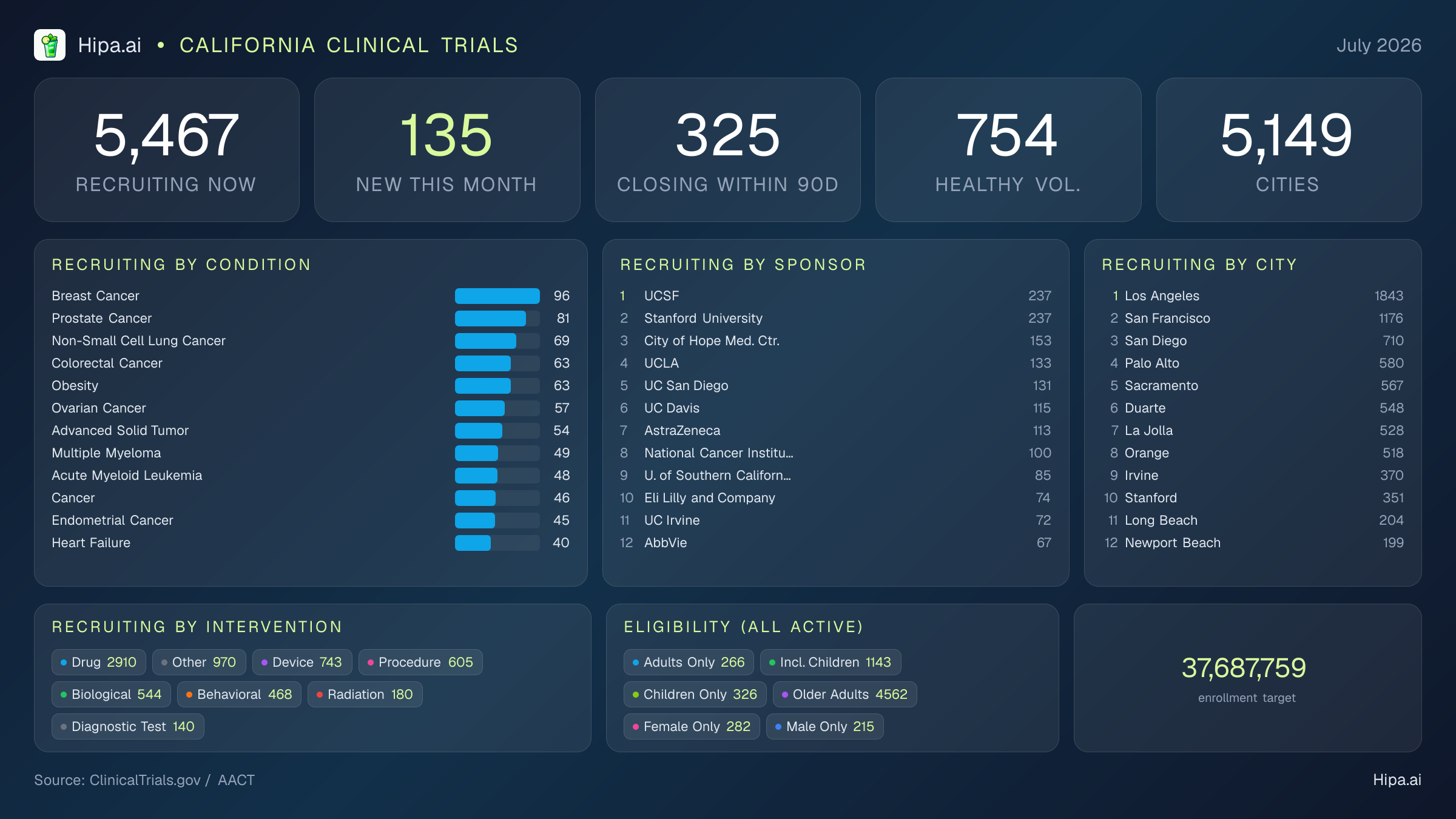 Clinical trials infographic for California - 2026-07