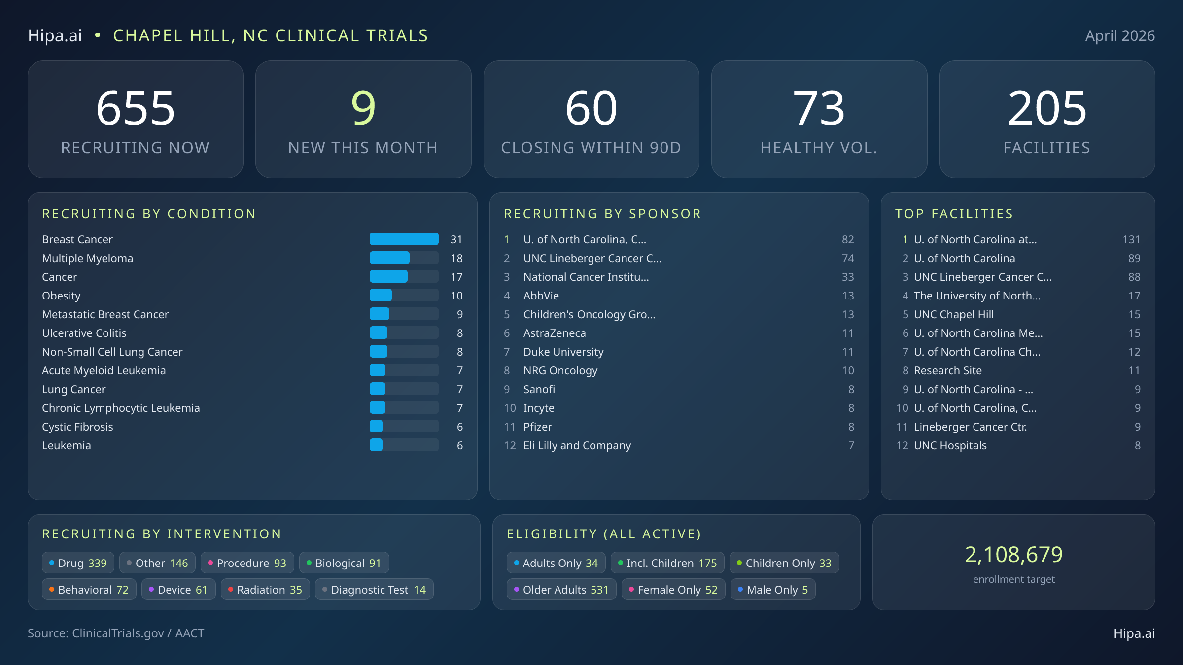 Clinical trials infographic for Chapel Hill, NC - 2026-04