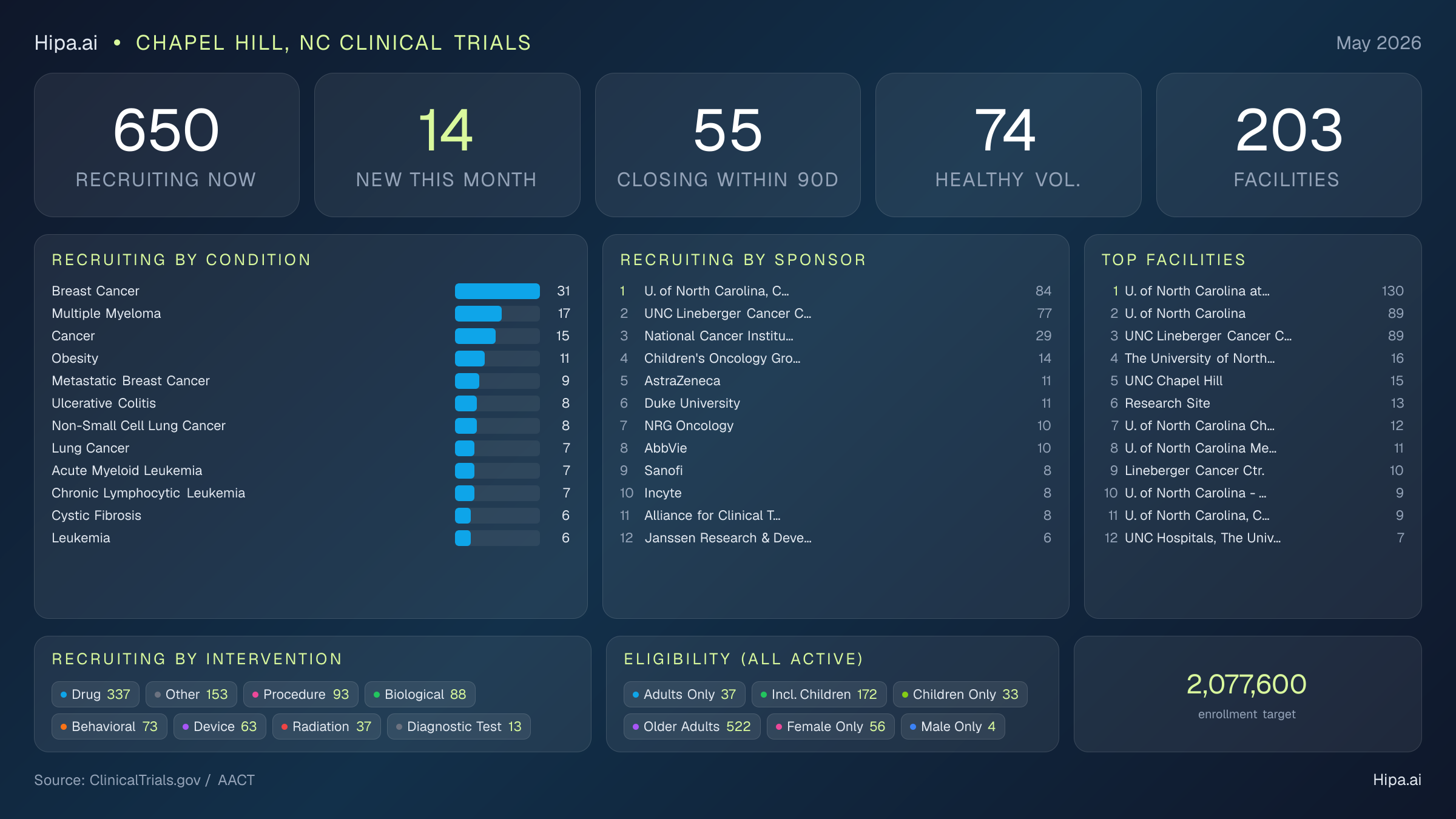 Clinical trials infographic for Chapel Hill, NC - 2026-05