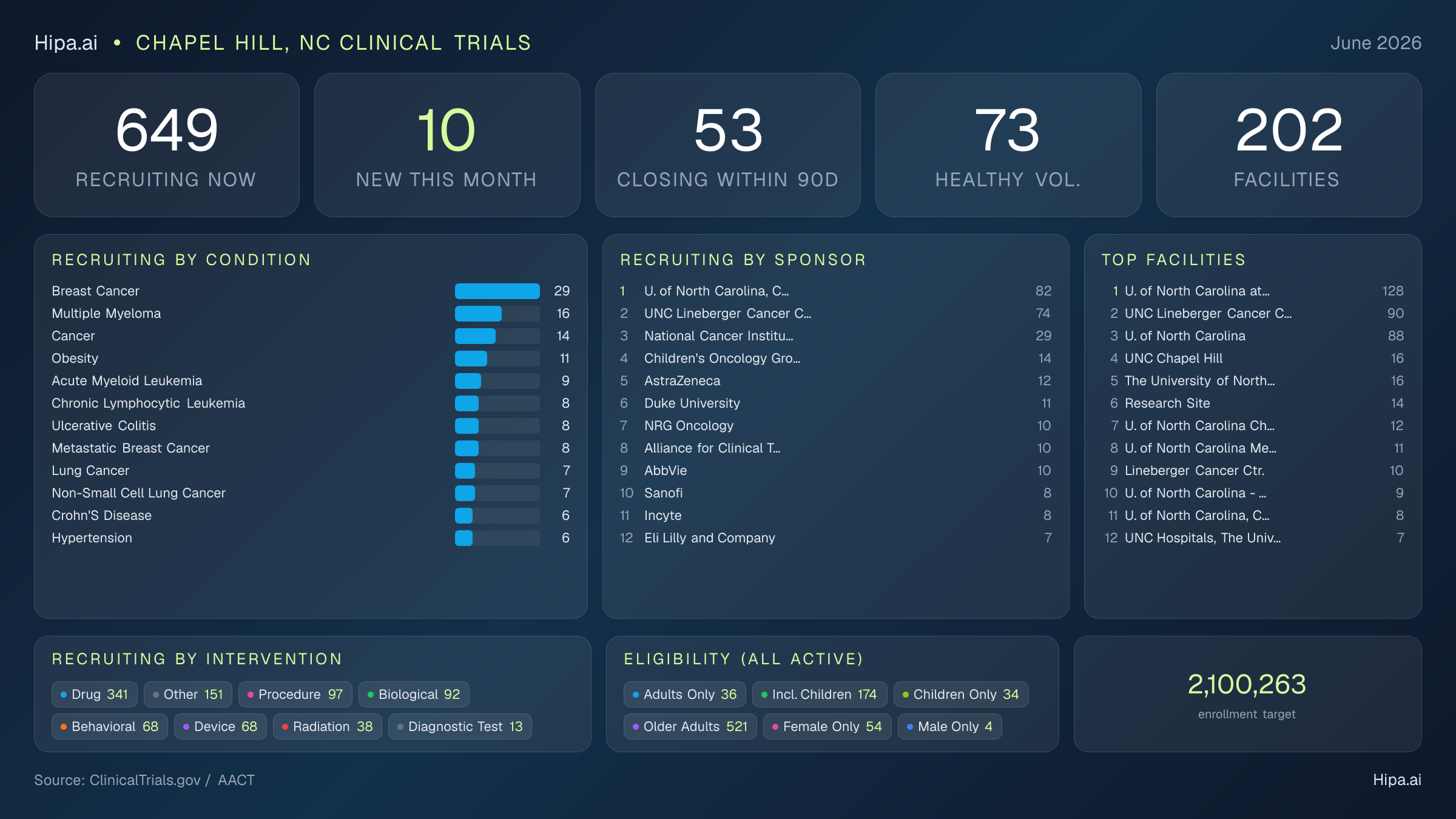 Clinical trials infographic for Chapel Hill, NC - 2026-06