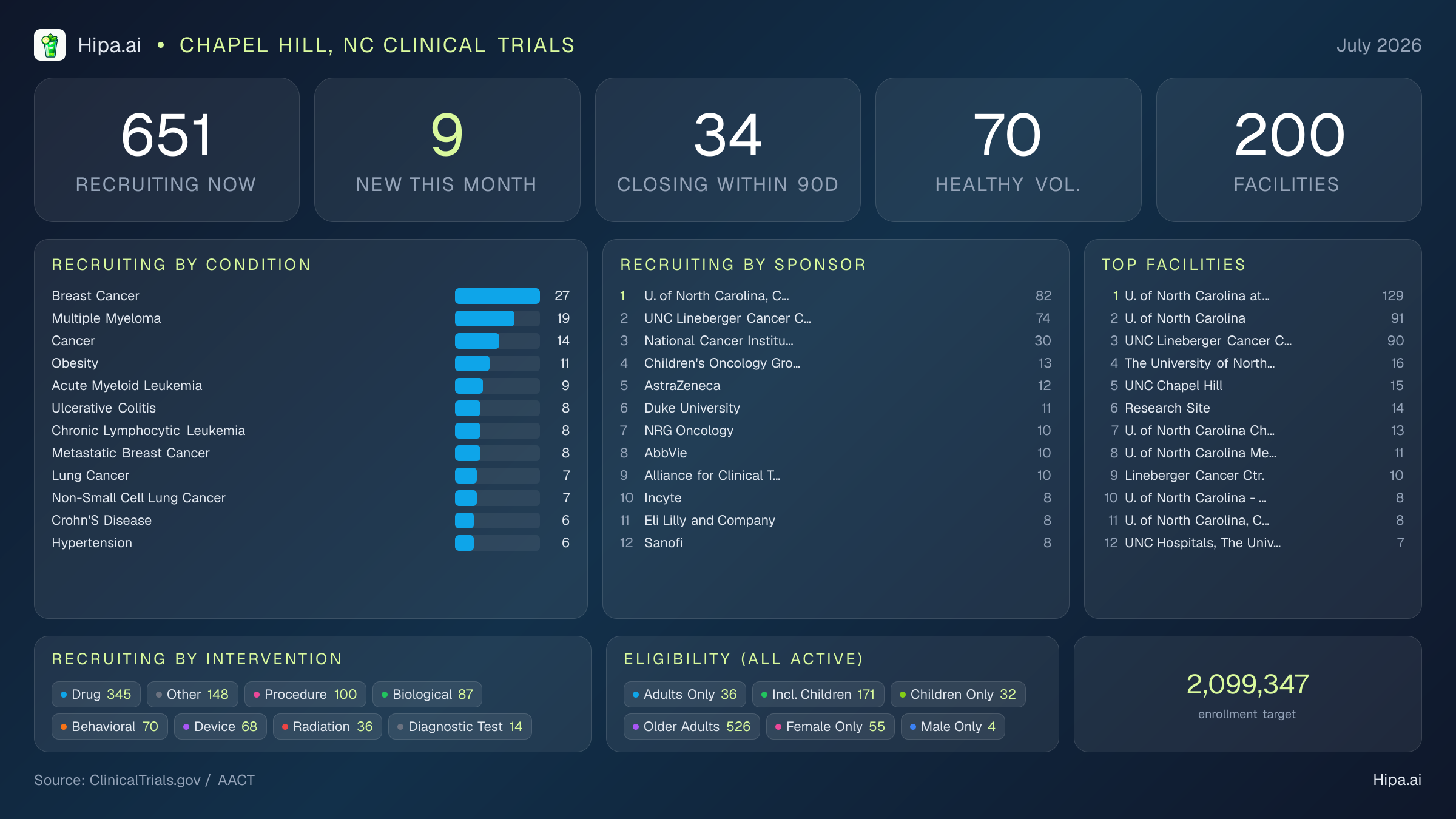 Clinical trials infographic for Chapel Hill, NC - 2026-07