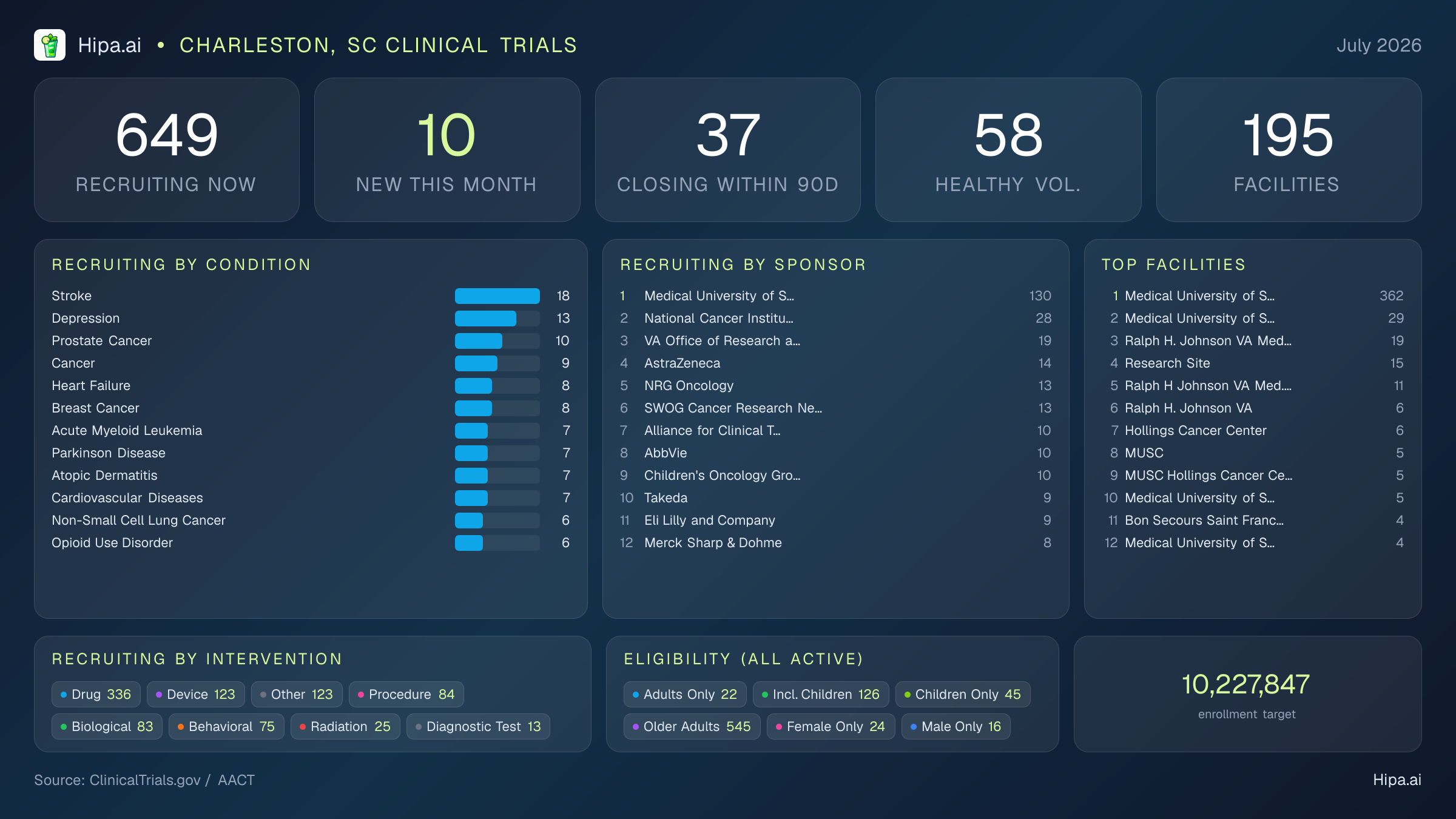 Clinical trials infographic for Charleston, SC - 2026-07