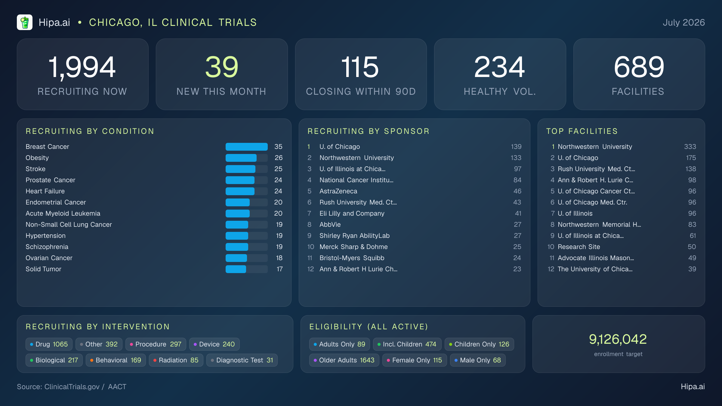 Clinical trials infographic for Chicago, IL - 2026-07