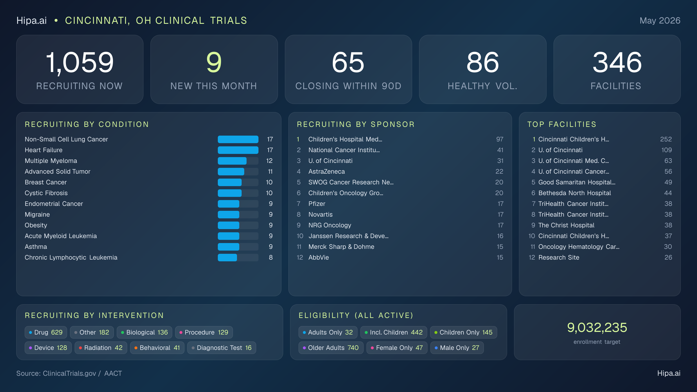Clinical trials infographic for Cincinnati, OH - 2026-05