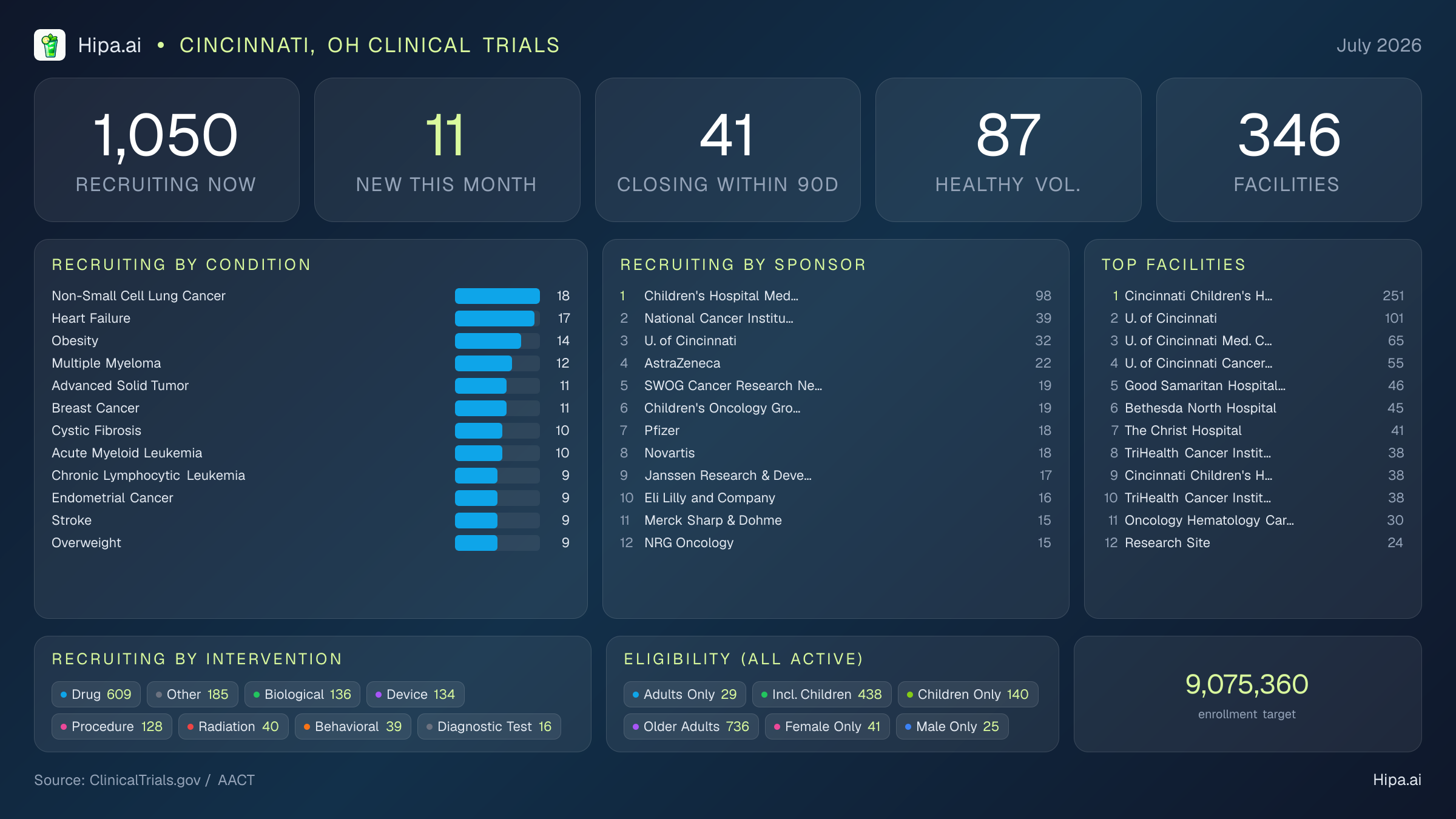 Clinical trials infographic for Cincinnati, OH - 2026-07