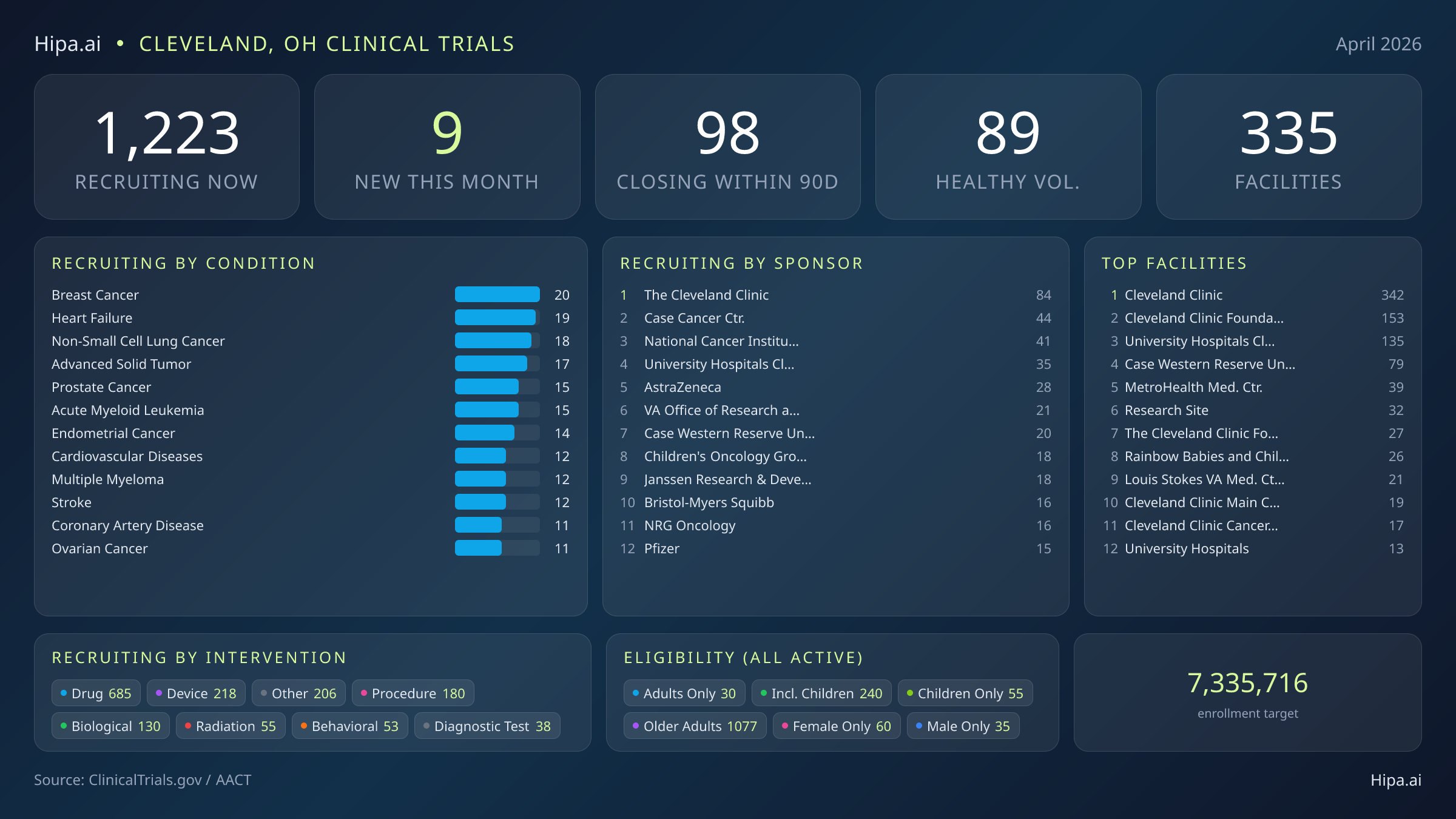 Clinical trials infographic for Cleveland, OH - 2026-04
