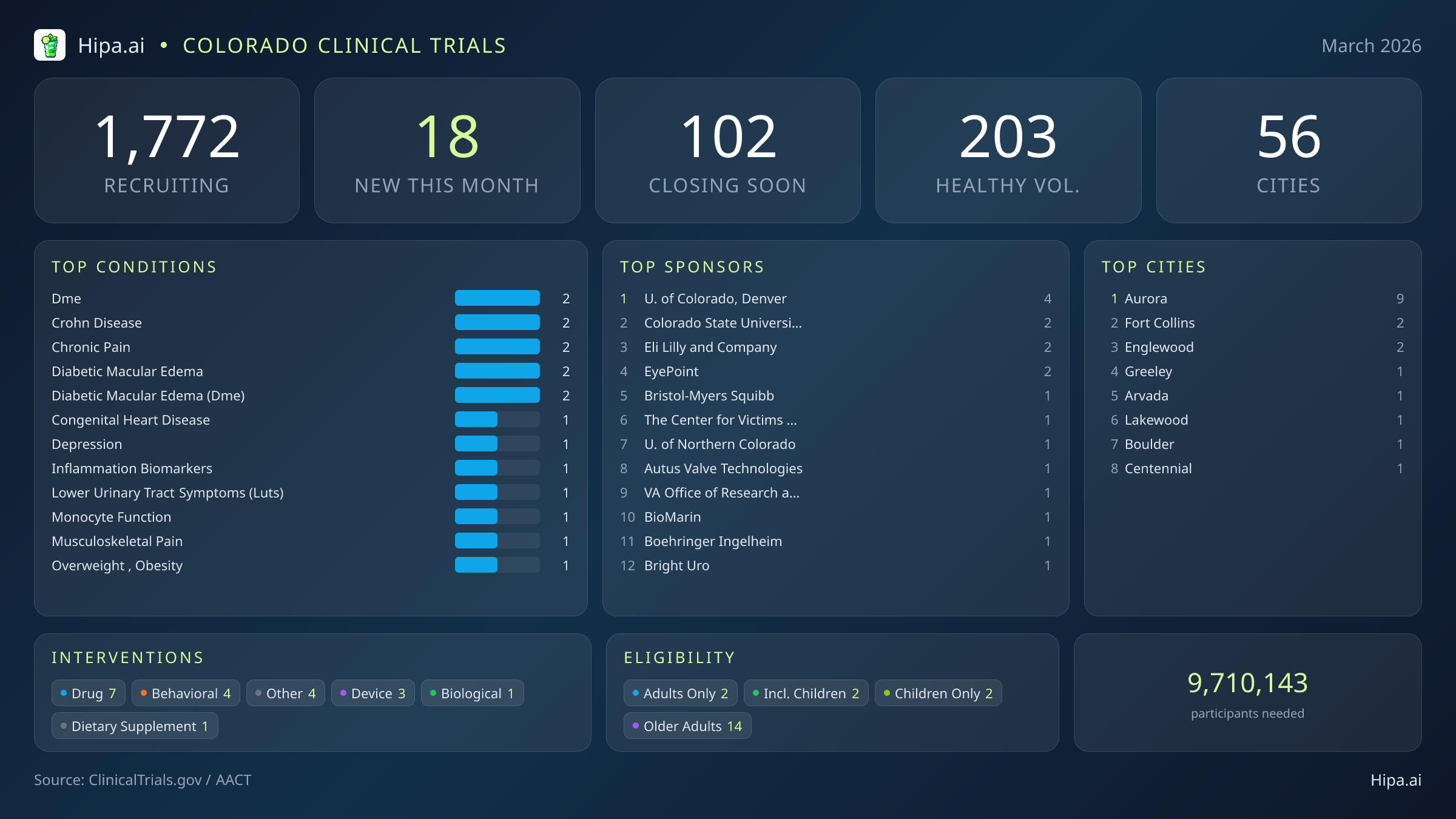 Clinical trials infographic for Colorado - 2026-03
