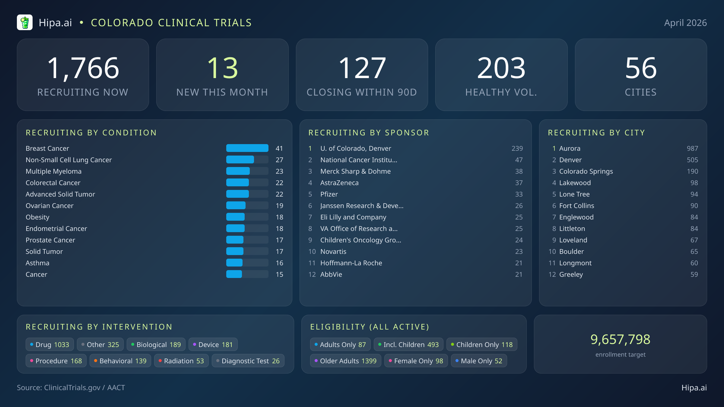 Clinical trials infographic for Colorado - 2026-04